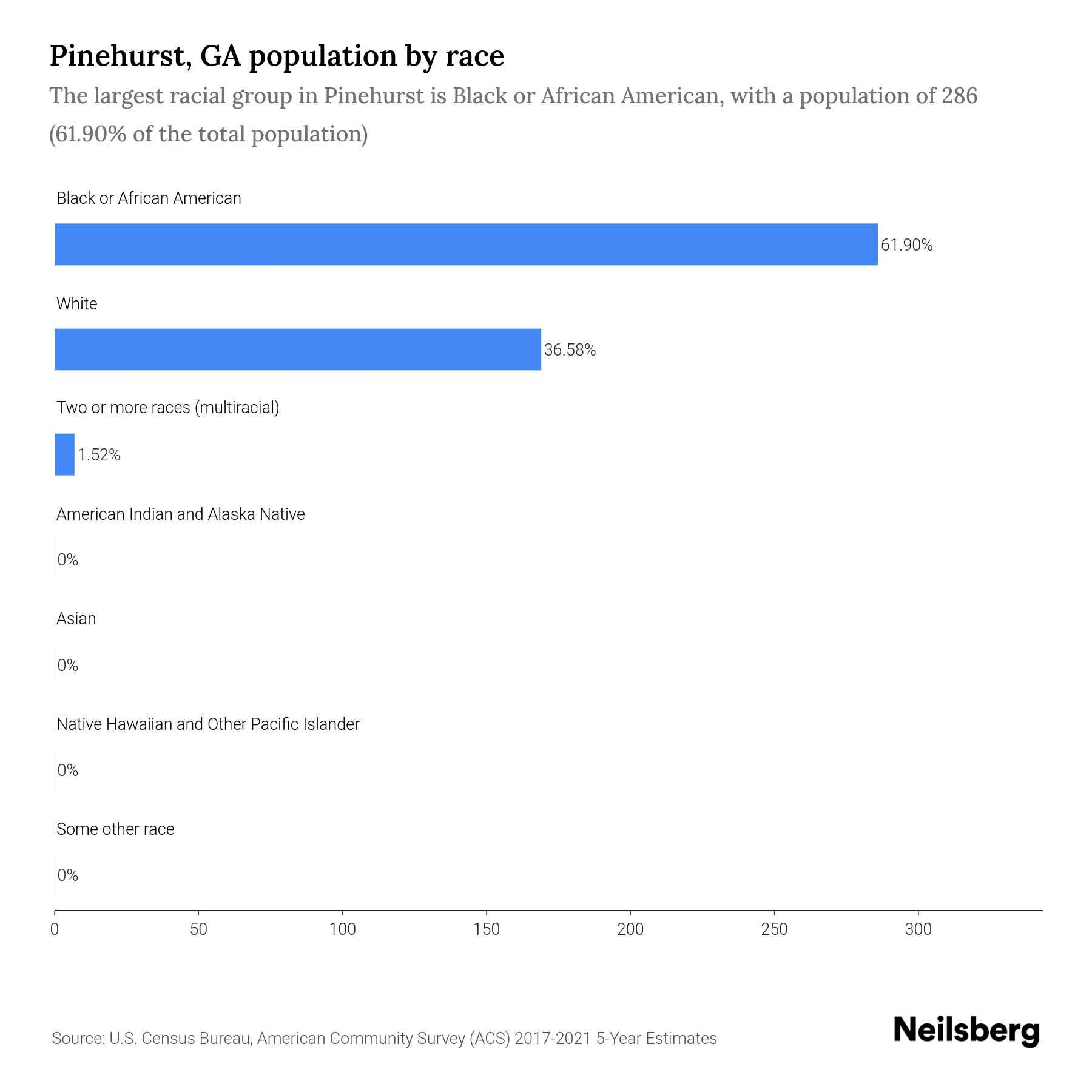 Pinehurst, GA Population by Race & Ethnicity 2023 Neilsberg