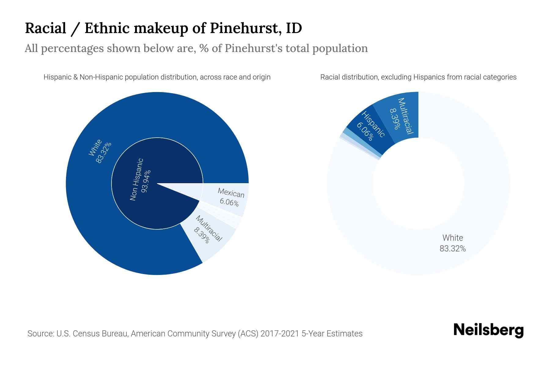 Pinehurst, ID Population by Race & Ethnicity 2023 Neilsberg