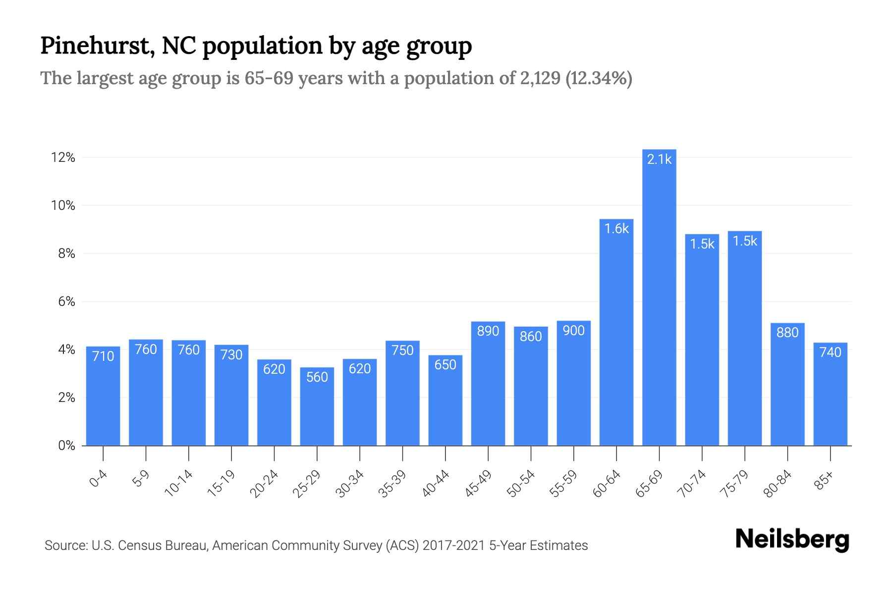 Pinehurst, NC Population by Age 2023 Pinehurst, NC Age Demographics