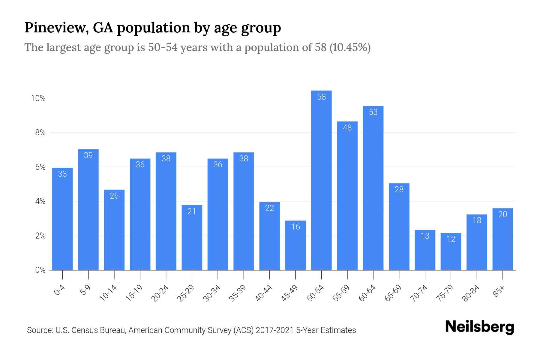 Pineview, GA Population by Age 2023 Pineview, GA Age Demographics