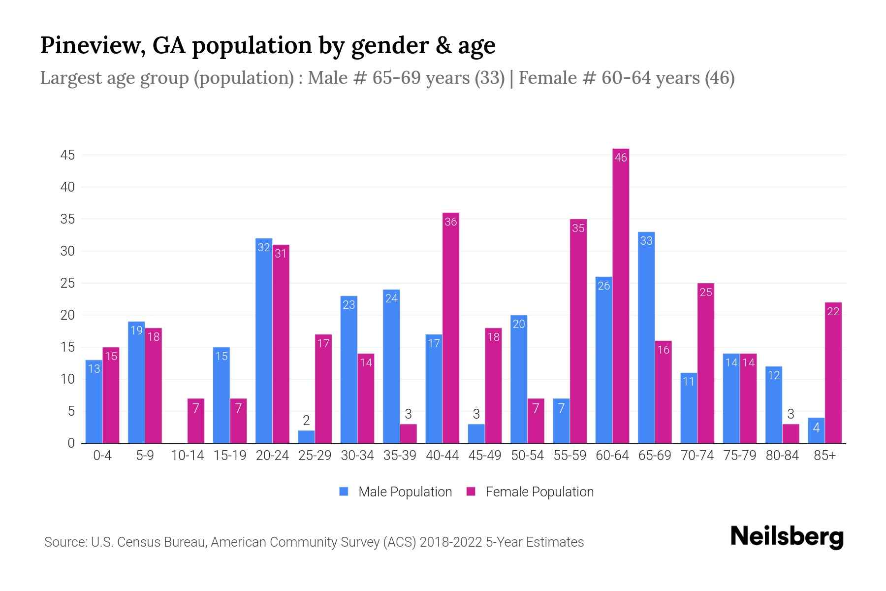 Pineview, GA Population by Gender 2024 Update Neilsberg