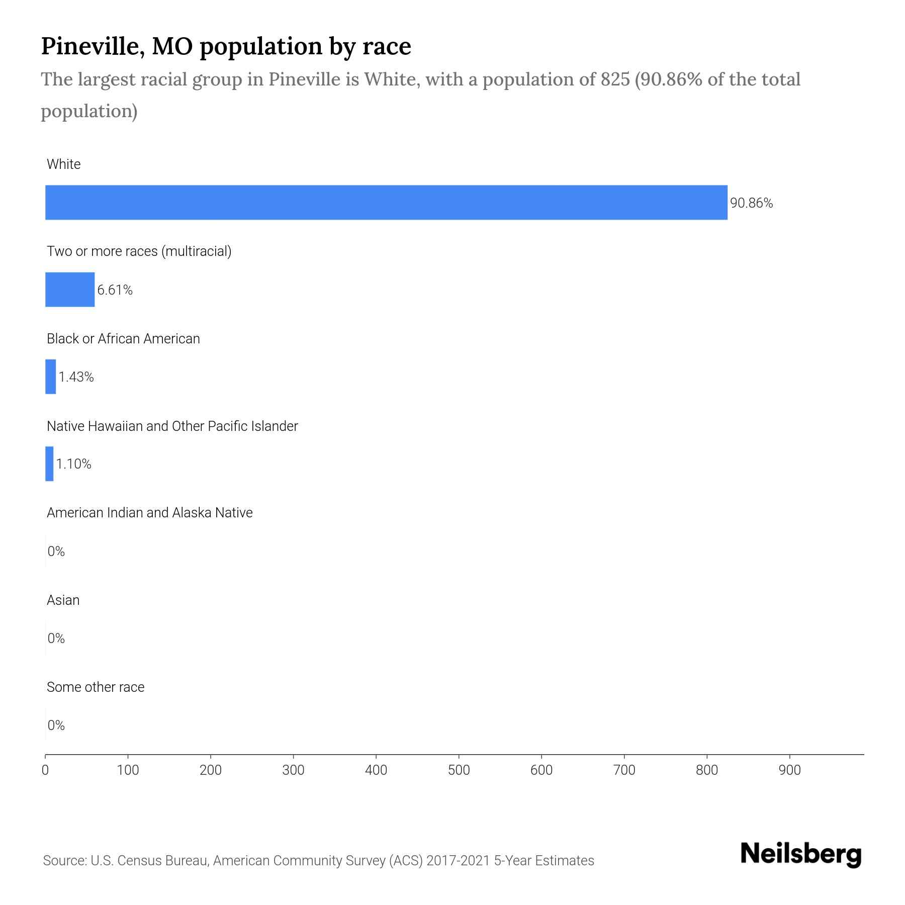 Pineville, MO Population by Race & Ethnicity 2023 Neilsberg