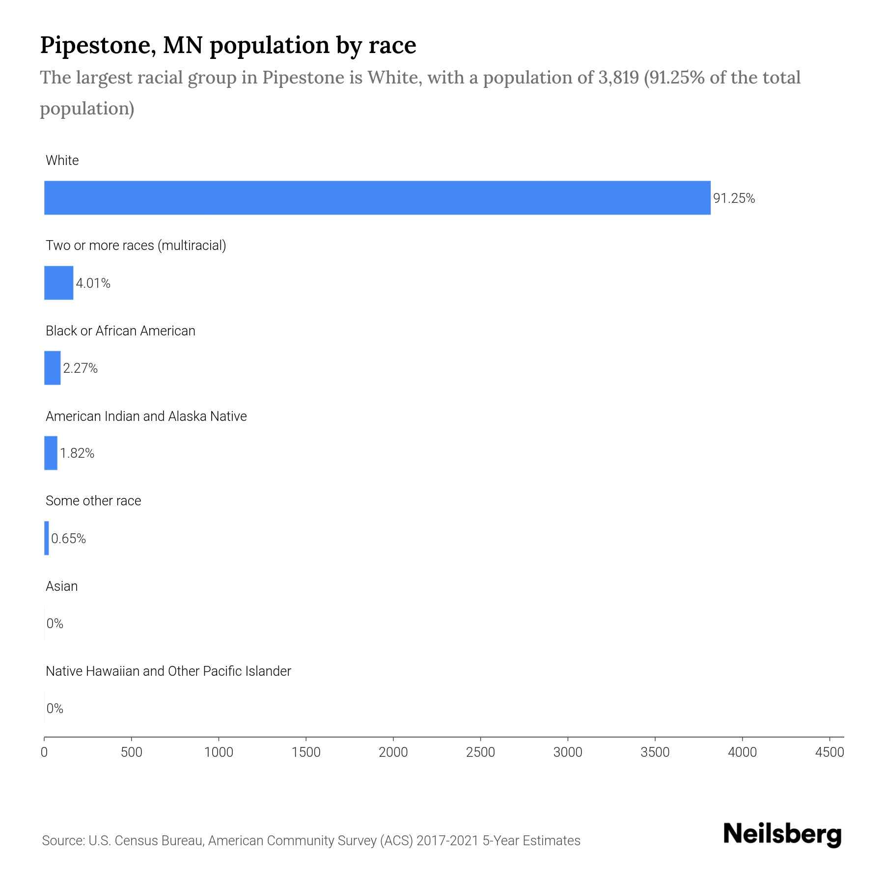 Pipestone, MN Population 2023 Stats & Trends Neilsberg