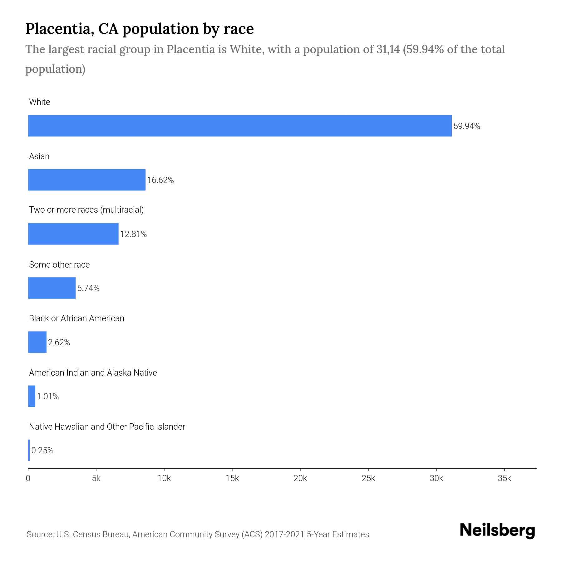 Placentia, CA Population by Race & Ethnicity 2023 Neilsberg