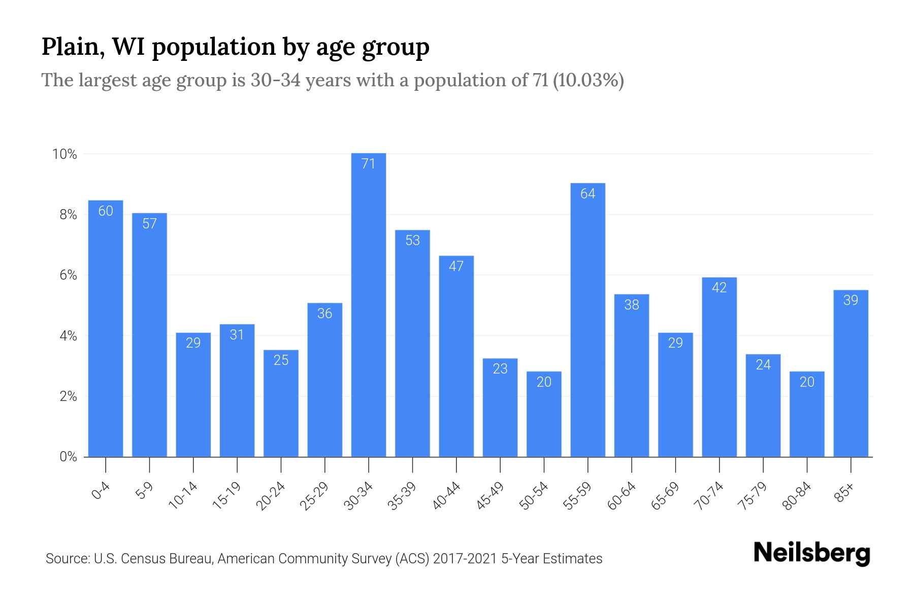 Plain, WI Population by Age 2023 Plain, WI Age Demographics Neilsberg