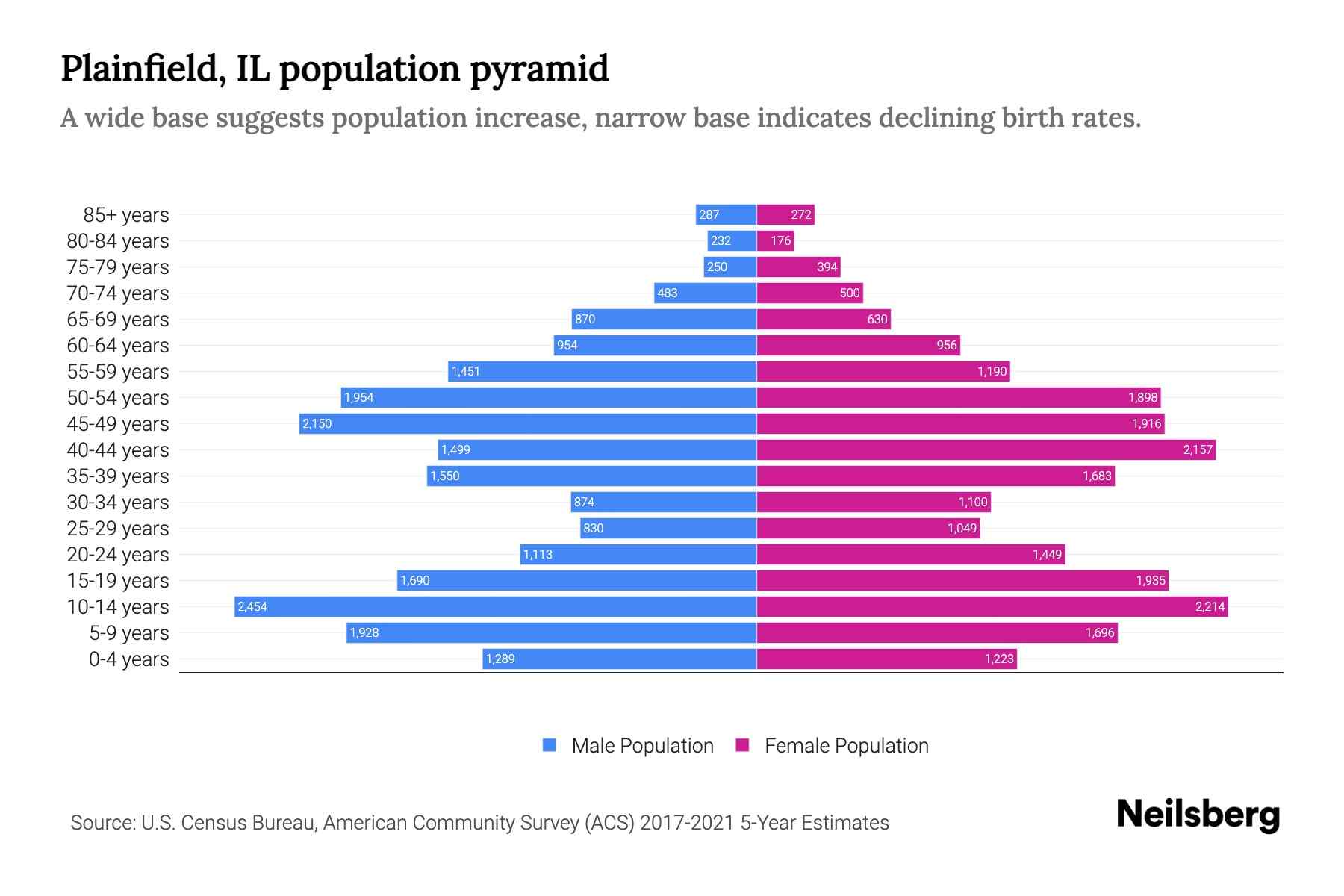 Plainfield, IL Population by Age 2023 Plainfield, IL Age Demographics