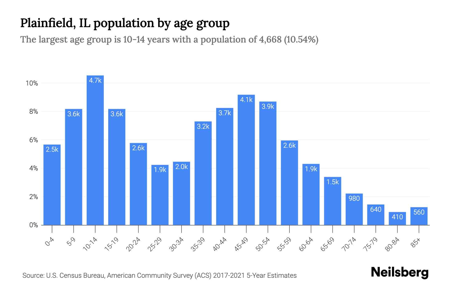 Plainfield, IL Population by Age 2023 Plainfield, IL Age Demographics