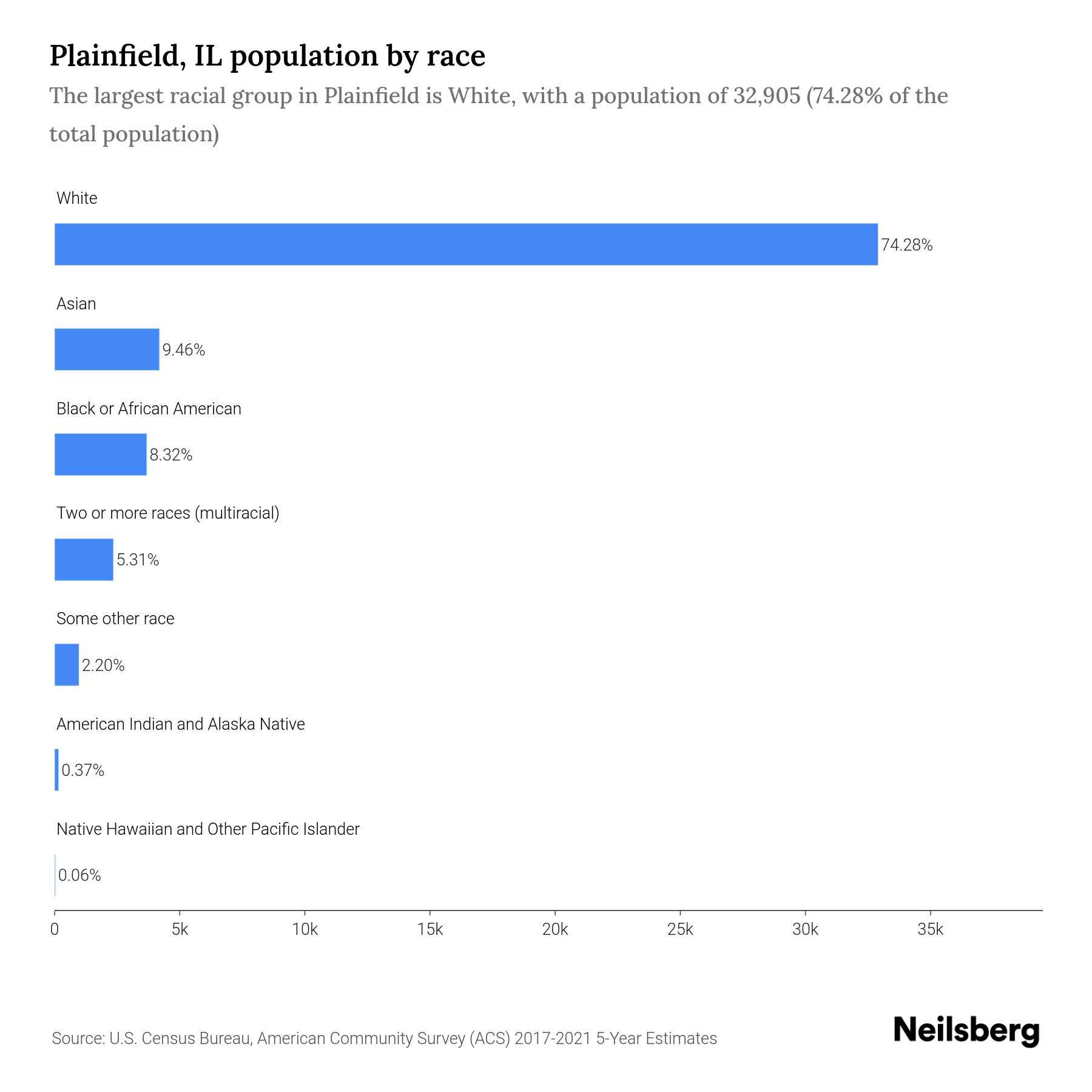 Plainfield, IL Population by Race & Ethnicity 2023 Neilsberg