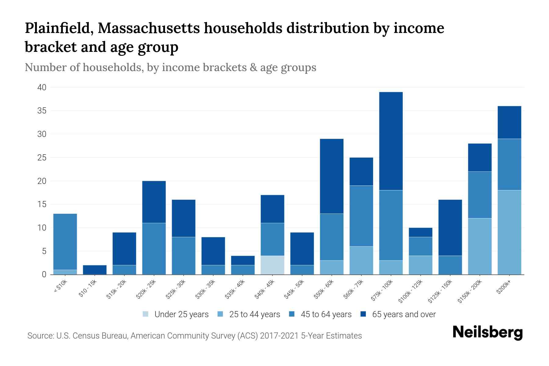 Plainfield, Massachusetts Median Household By Age 2024 Update