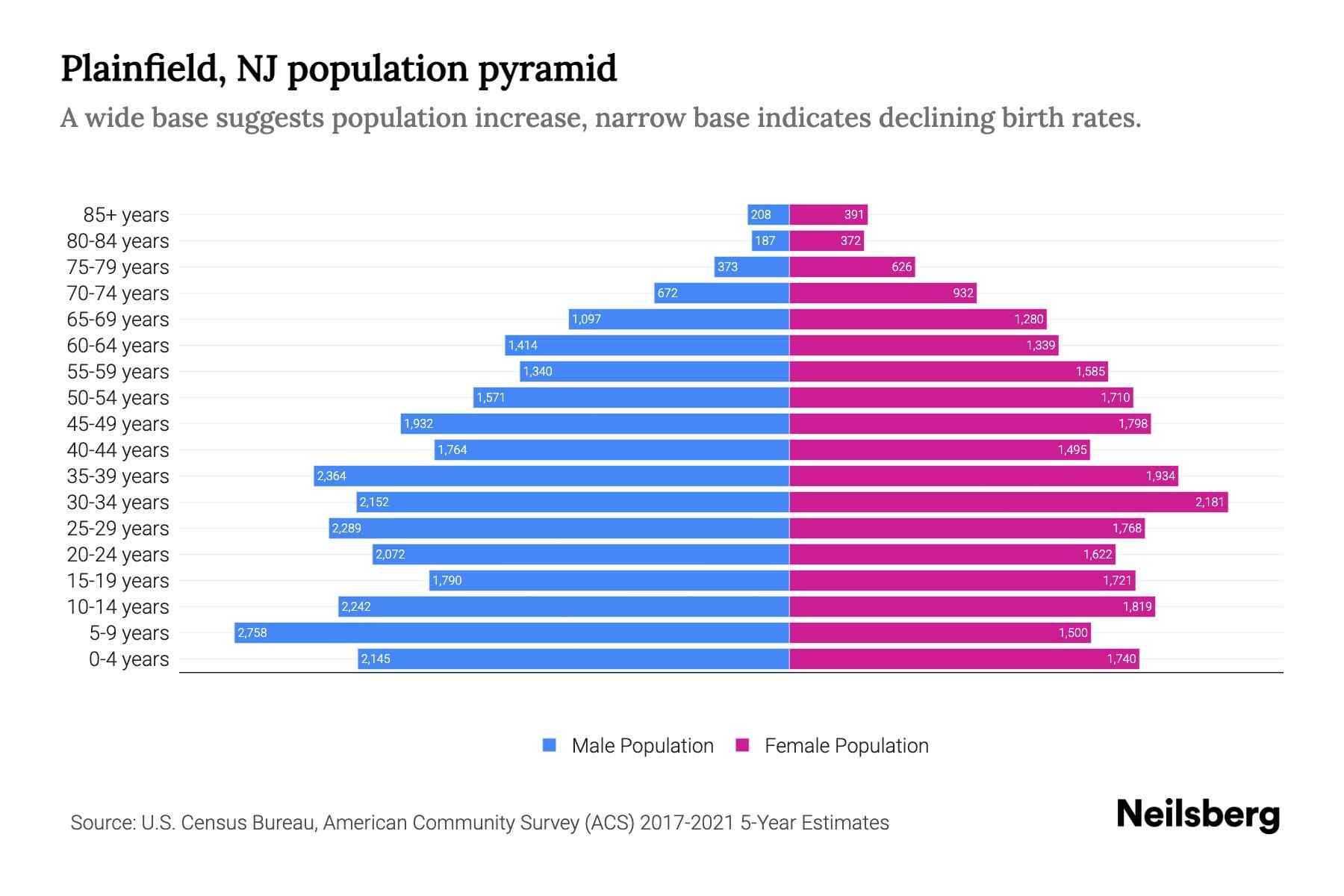 Plainfield, NJ Population by Age 2023 Plainfield, NJ Age Demographics