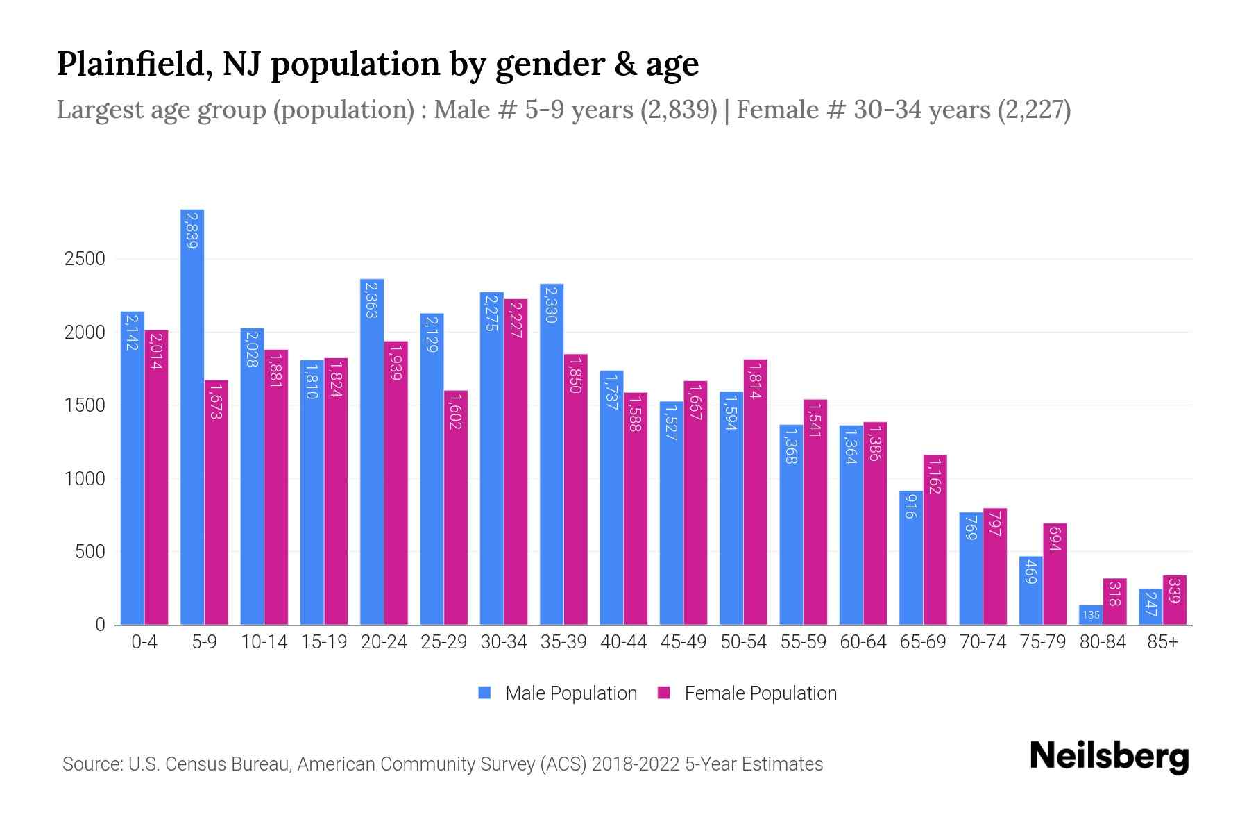 Plainfield, NJ Population by Gender 2024 Update Neilsberg