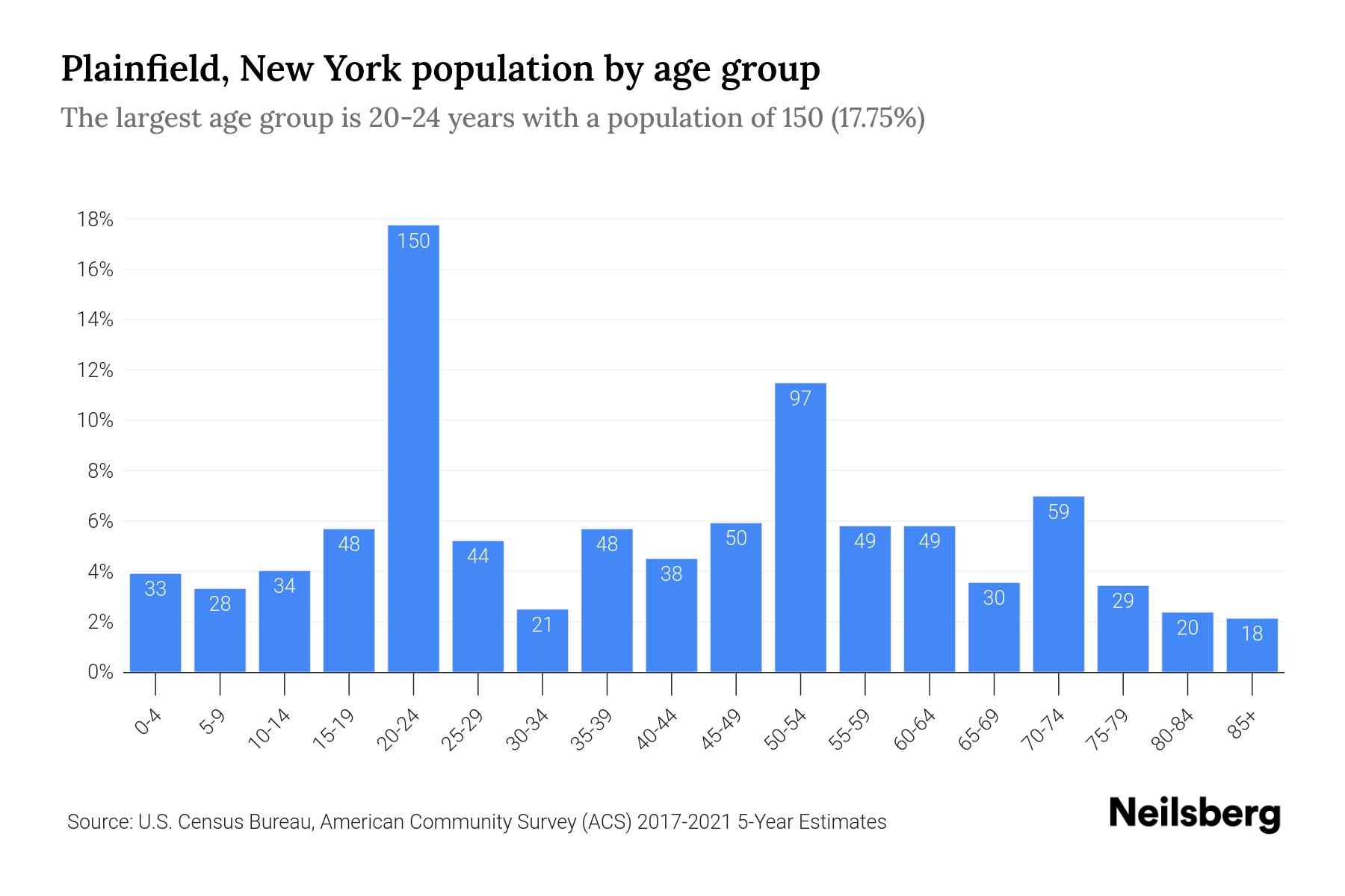 Plainfield, New York Population by Age 2023 Plainfield, New York Age
