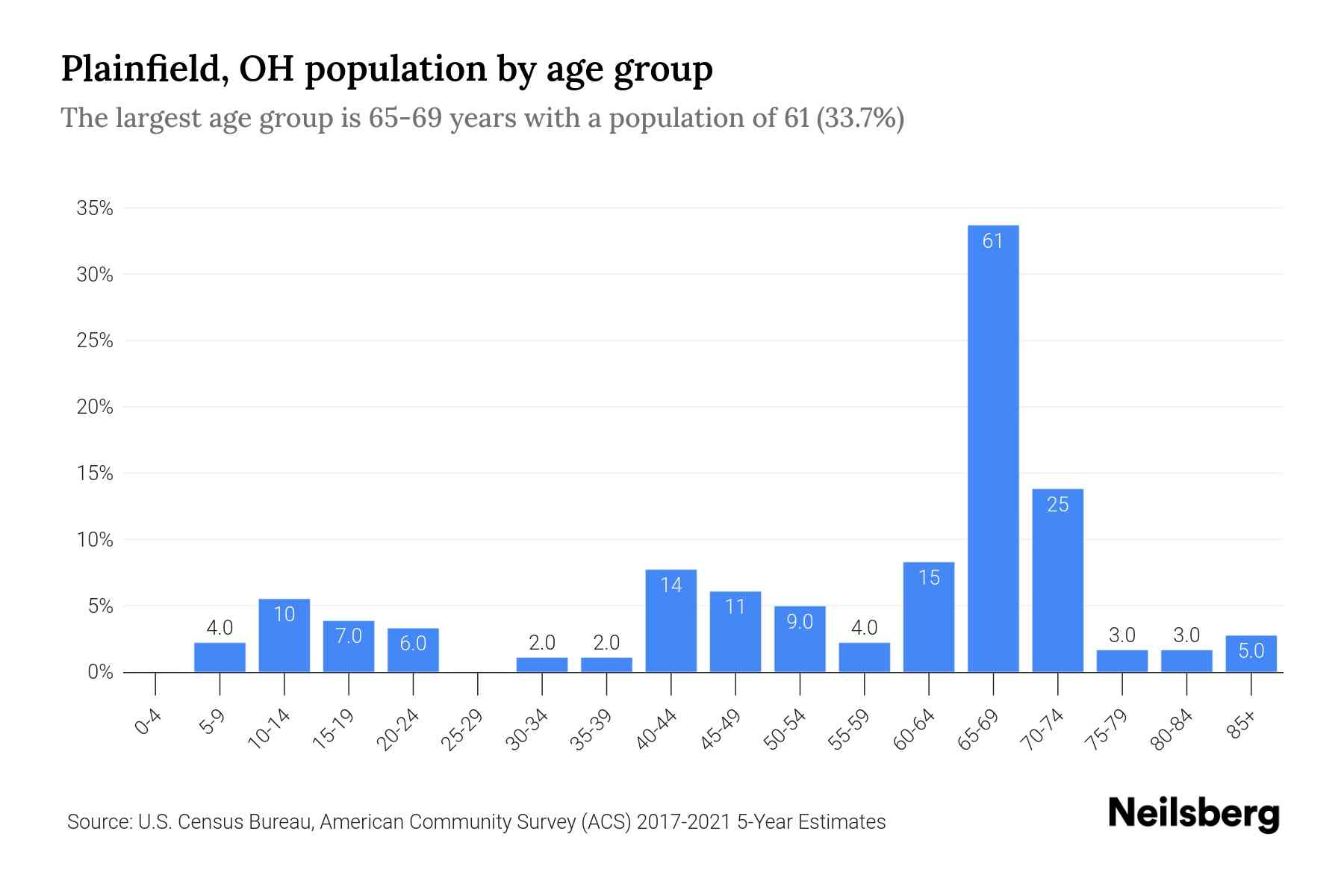 Plainfield, OH Population by Age 2023 Plainfield, OH Age Demographics