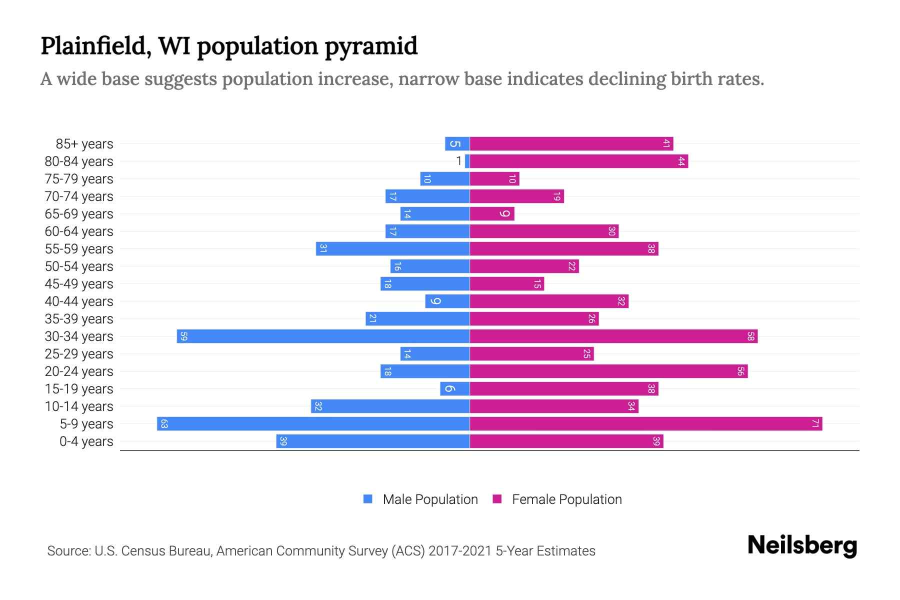 Plainfield, WI Population by Age 2023 Plainfield, WI Age Demographics