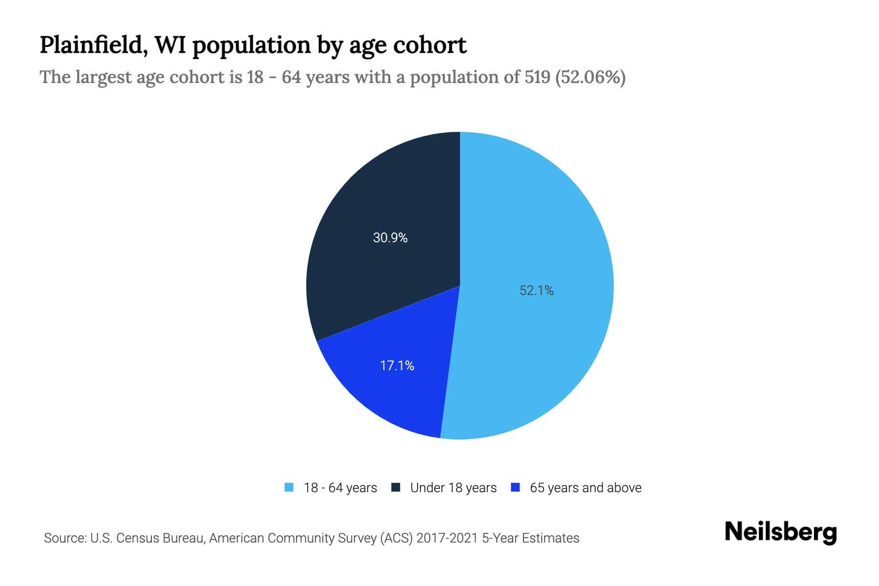 Plainfield, WI Population by Age 2023 Plainfield, WI Age Demographics