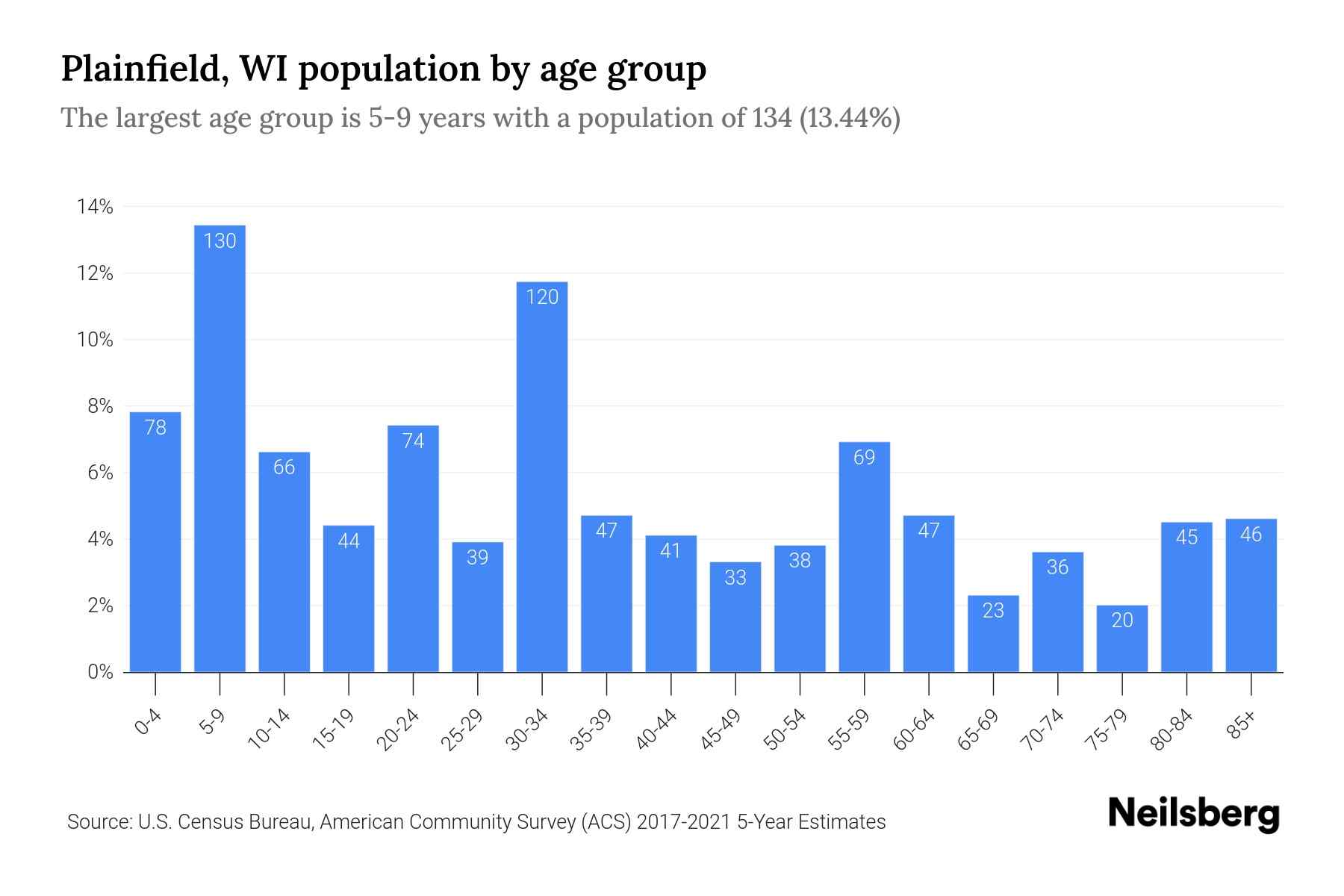 Plainfield, WI Population by Age 2023 Plainfield, WI Age Demographics