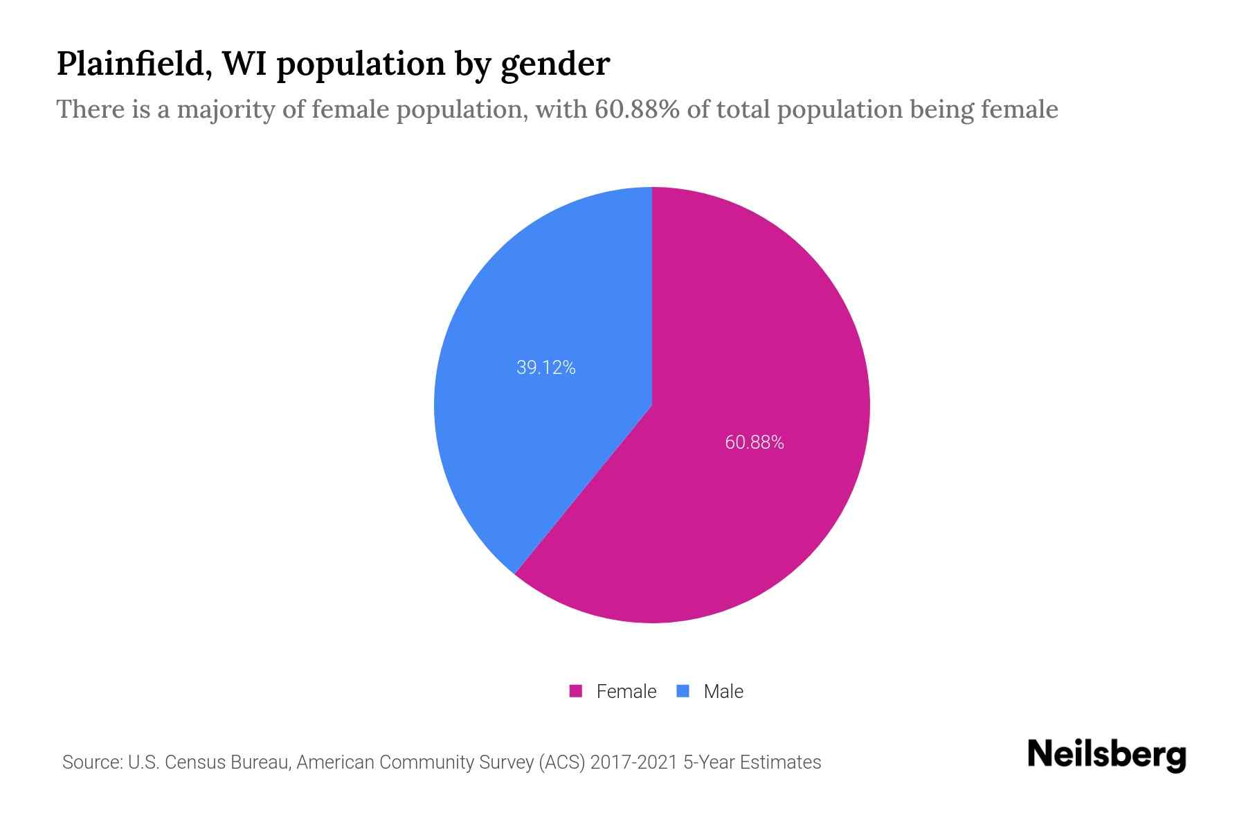 Plainfield, WI Population by Gender 2023 Plainfield, WI Gender