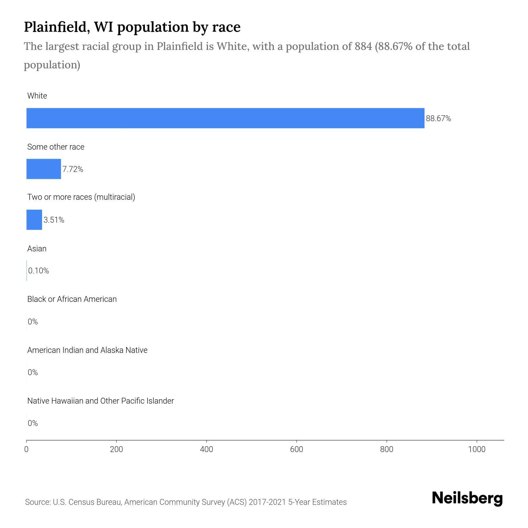 Plainfield, WI Population by Race & Ethnicity 2023 Neilsberg