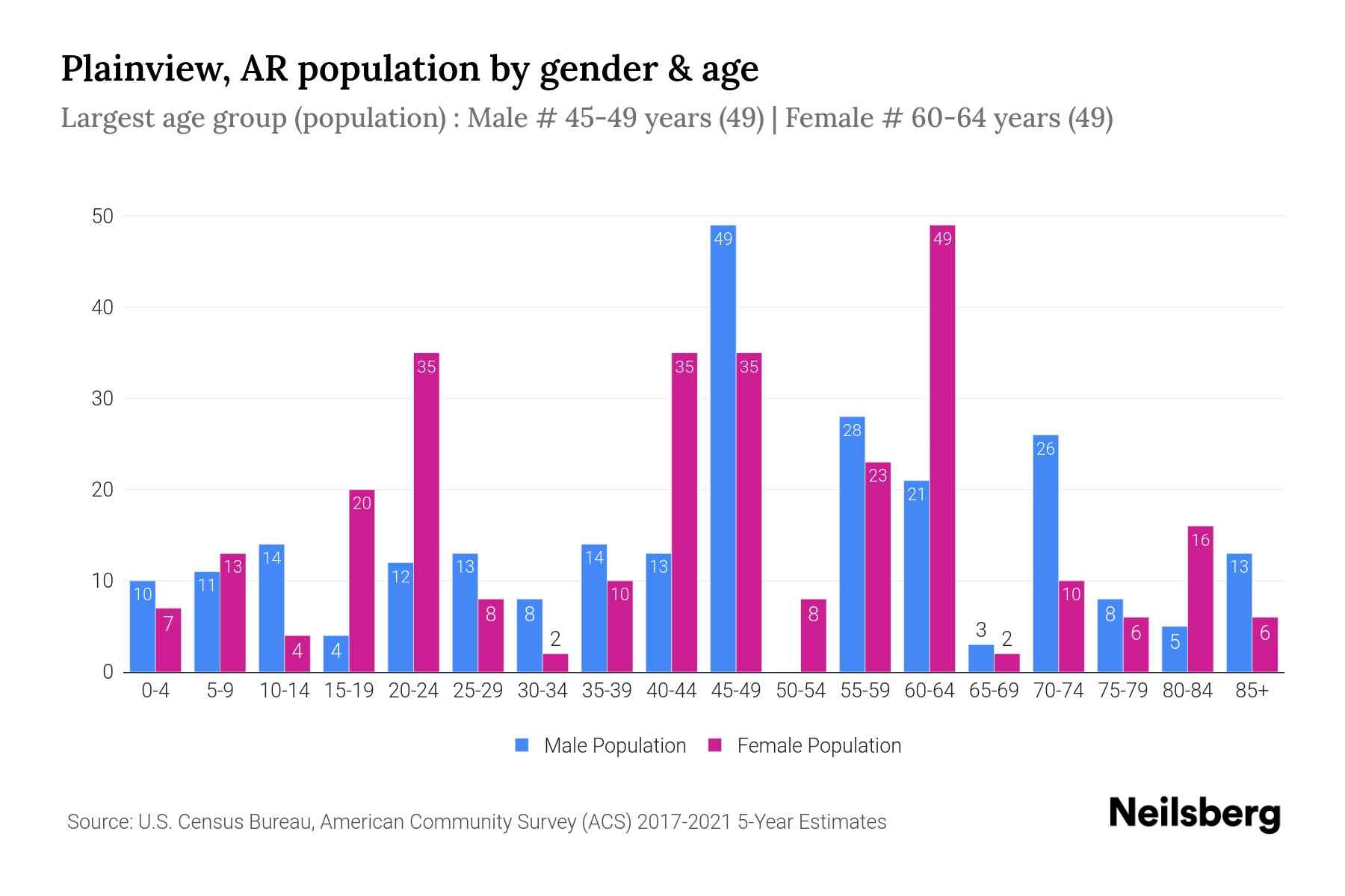 Plainview, AR Population 2023 Stats & Trends Neilsberg