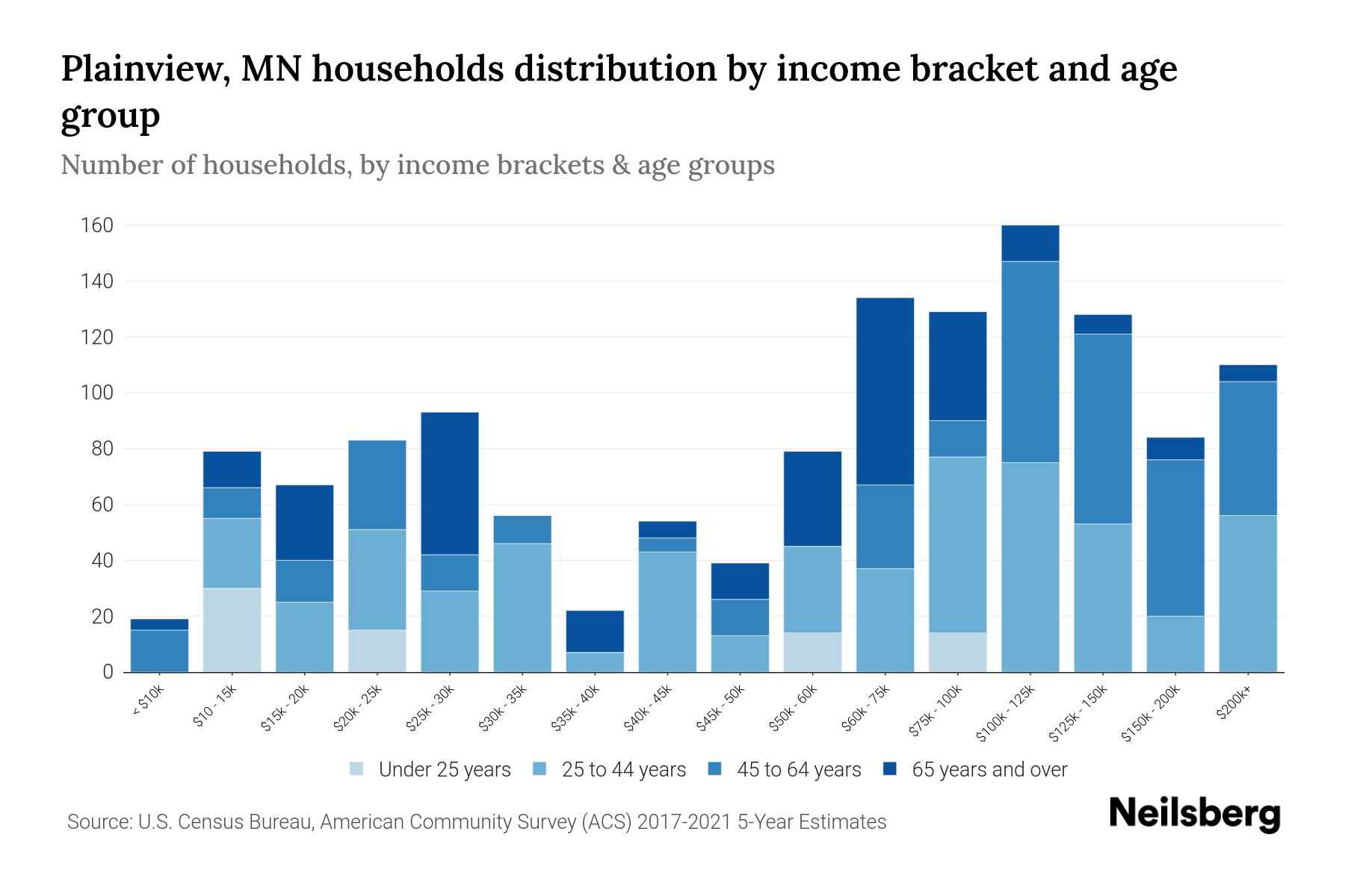 Plainview, MN Median Household By Age 2024 Update Neilsberg