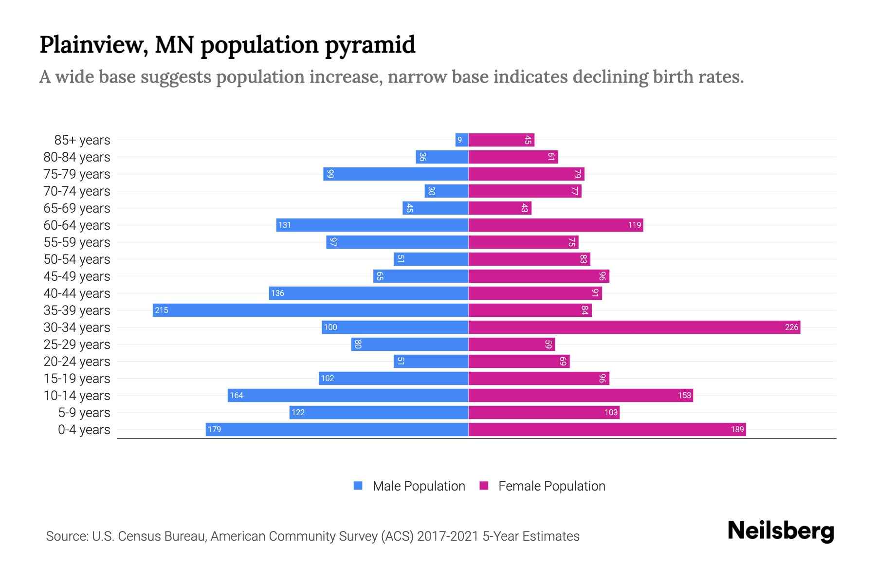 Plainview, MN Population by Age 2023 Plainview, MN Age Demographics