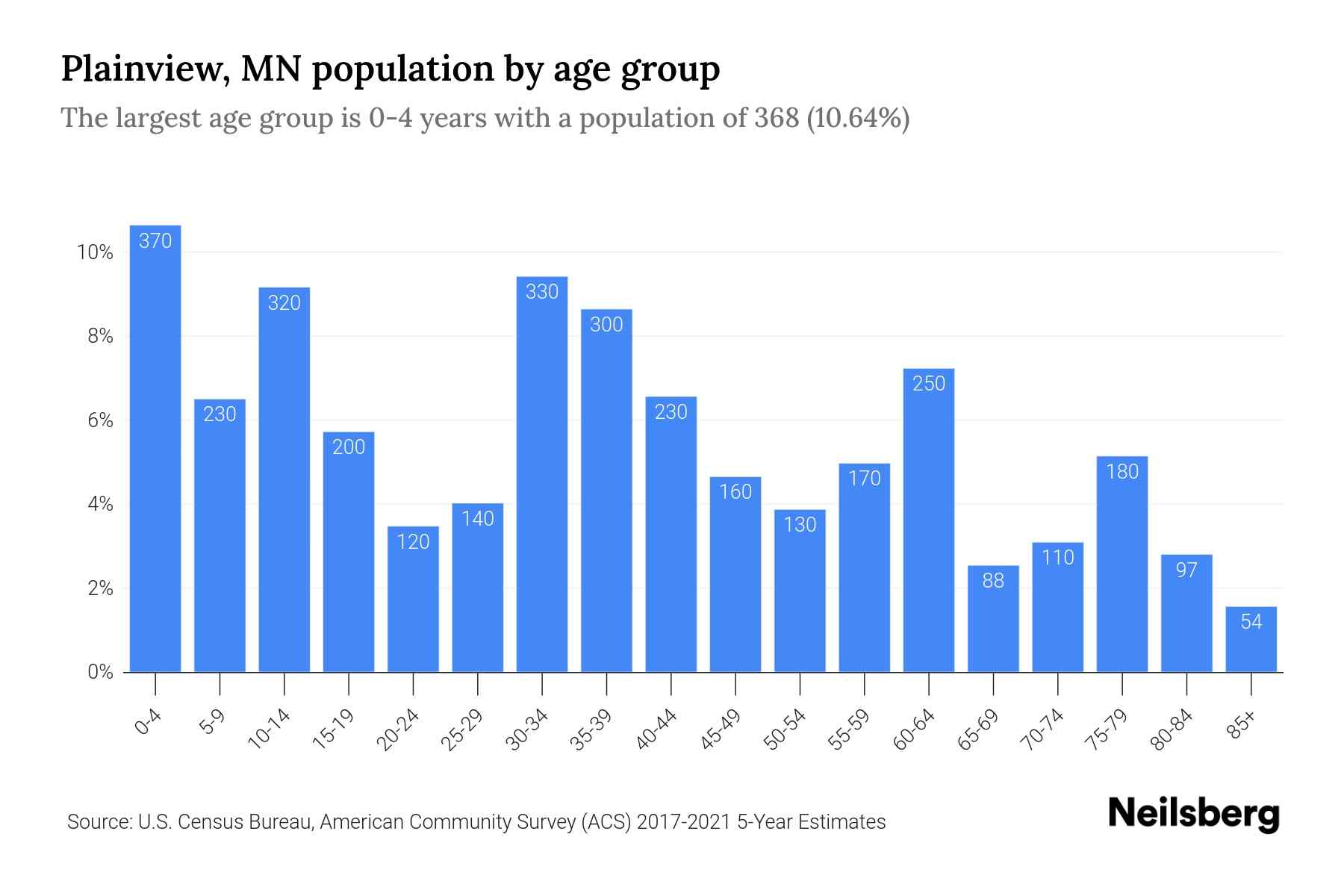 Plainview, MN Population by Age 2023 Plainview, MN Age Demographics