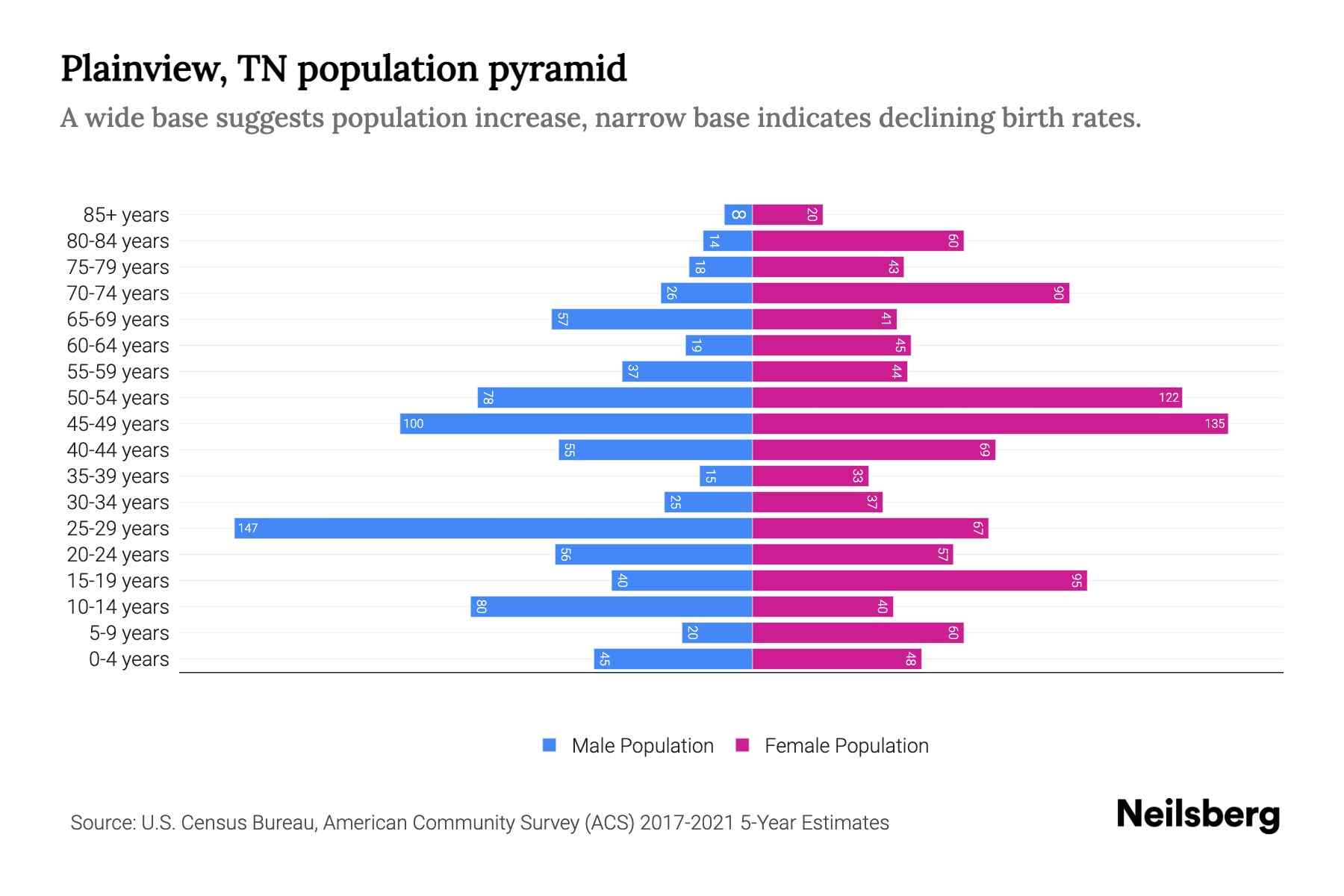 Plainview, TN Population by Age 2023 Plainview, TN Age Demographics
