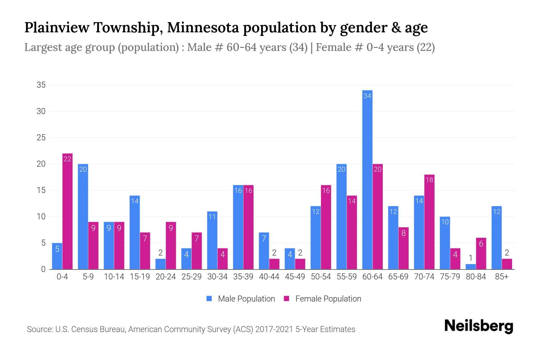 Plainview Township, Minnesota Population by Gender 2023 Plainview