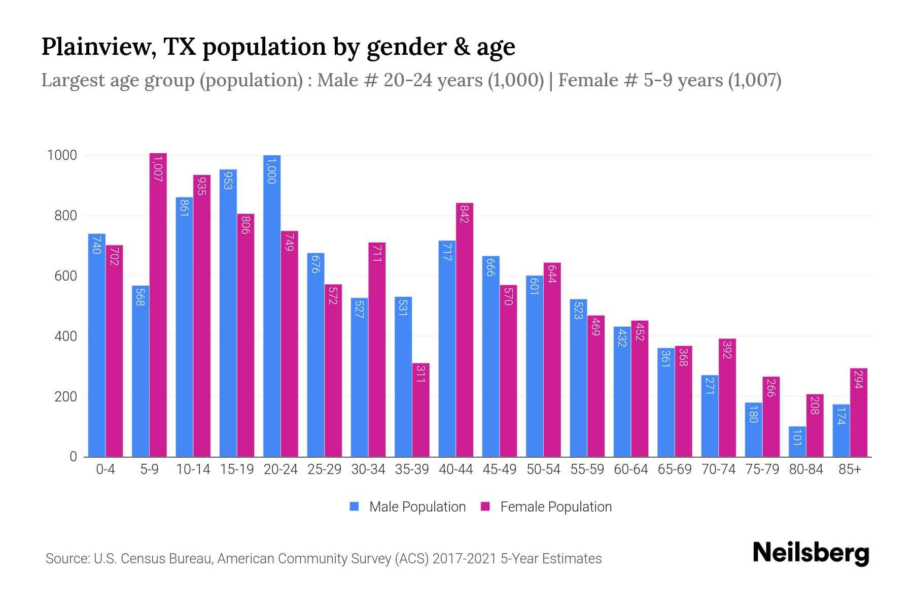 Plainview, TX Population by Gender 2023 Plainview, TX Gender