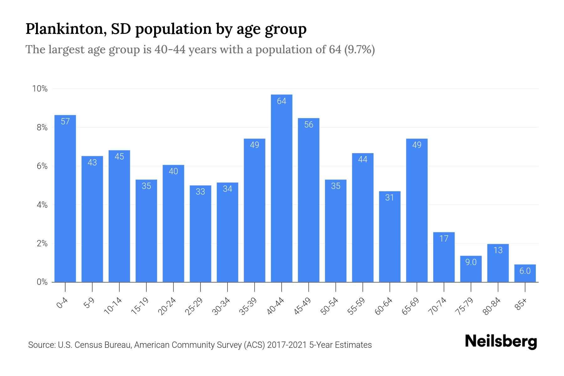 Plankinton, SD Population by Age 2023 Plankinton, SD Age Demographics