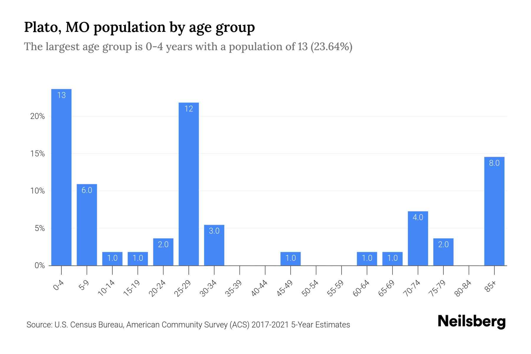 Plato, MO Population 2023 Stats & Trends Neilsberg
