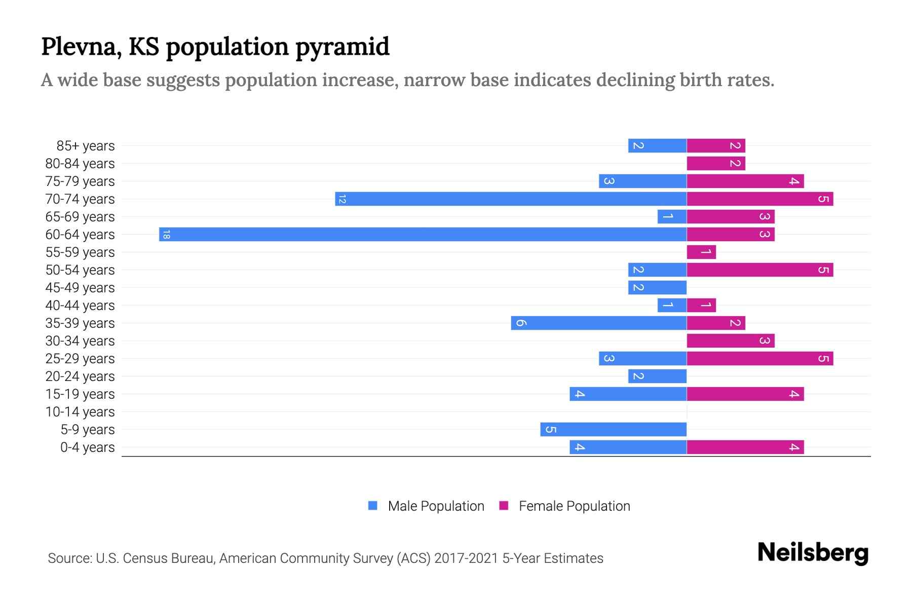 Plevna, KS Population by Age 2023 Plevna, KS Age Demographics Neilsberg