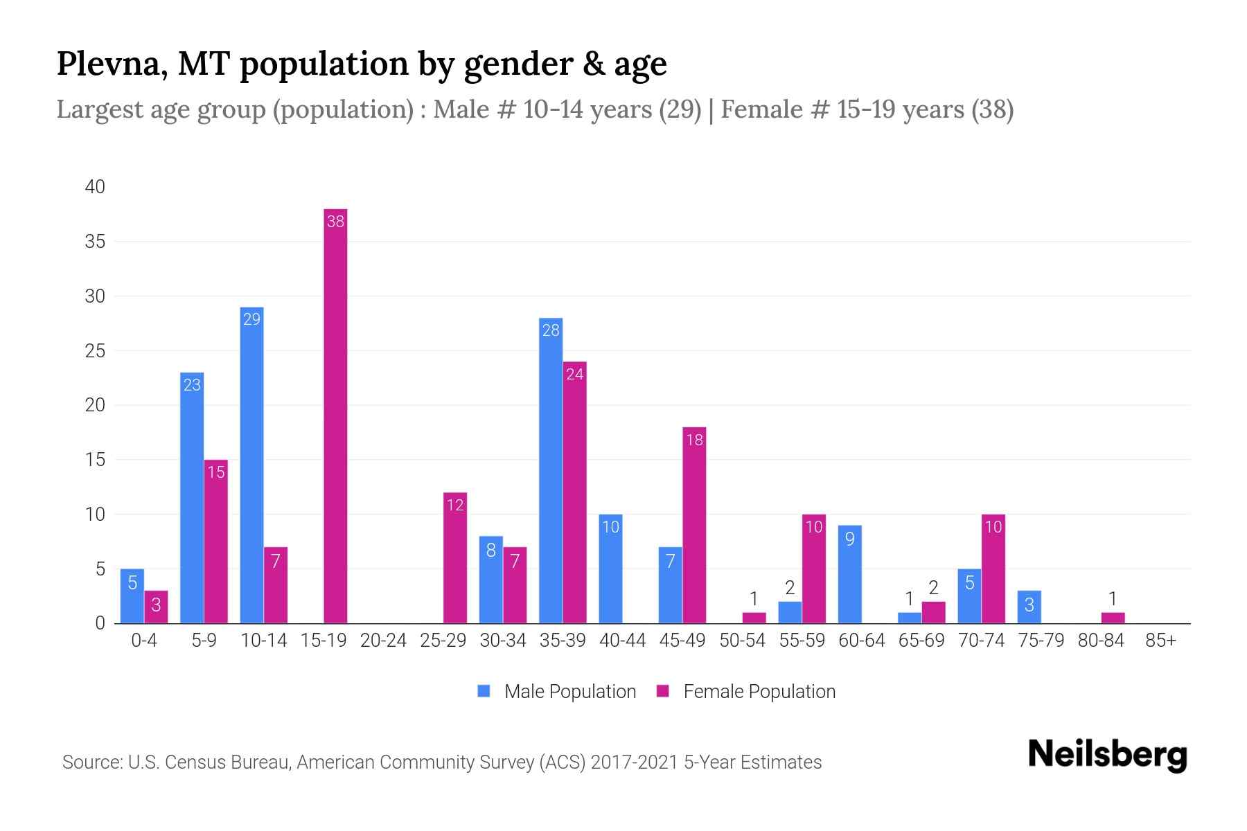 Plevna, MT Population 2023 Stats & Trends Neilsberg