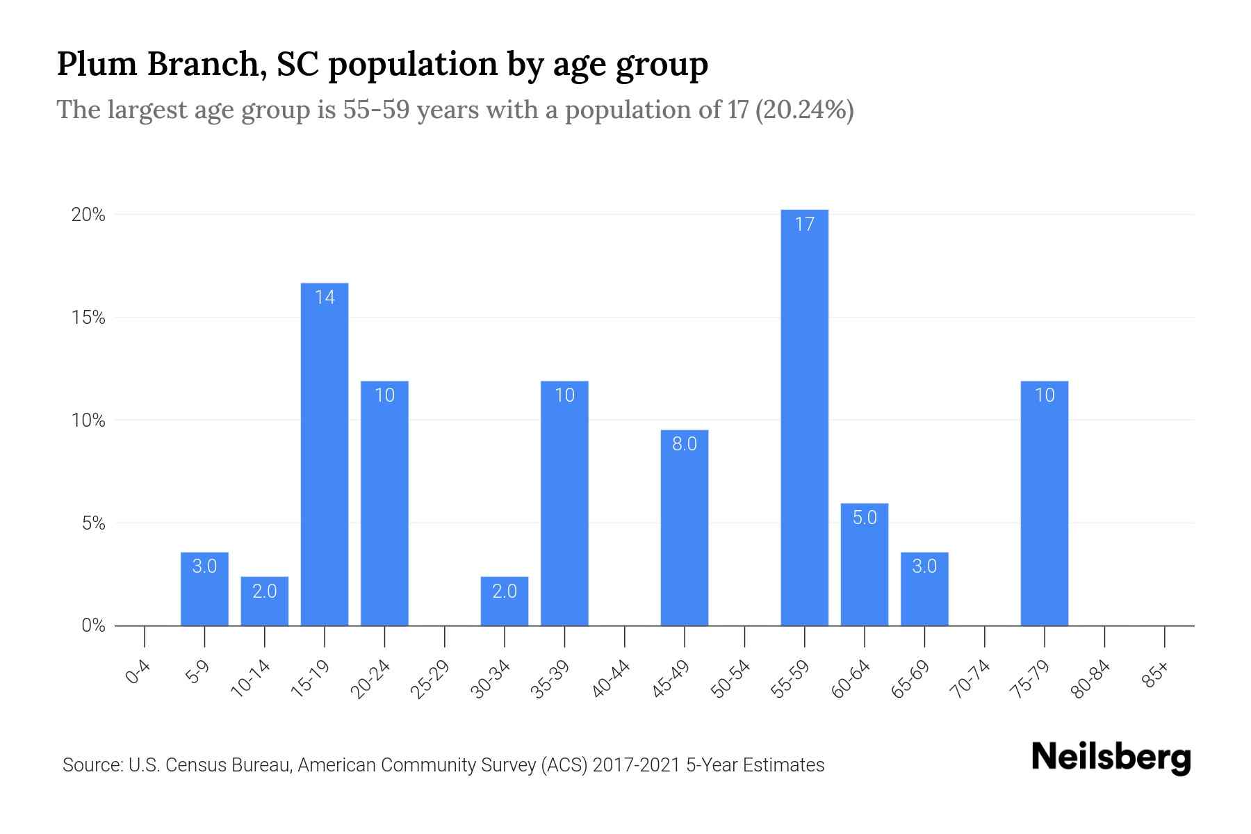 Plum Branch, SC Population by Age 2023 Plum Branch, SC Age
