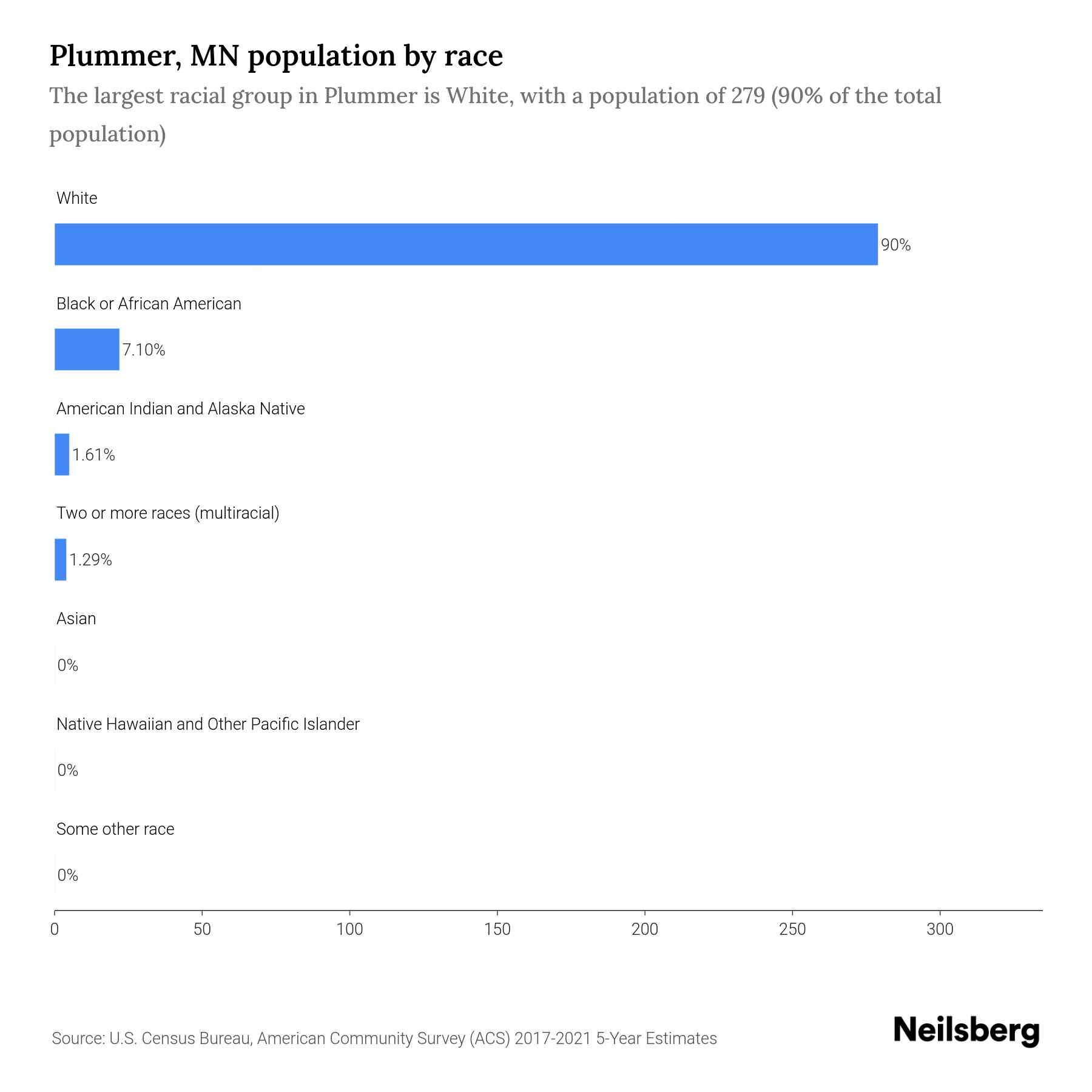Plummer, MN Population by Race & Ethnicity 2023 Neilsberg