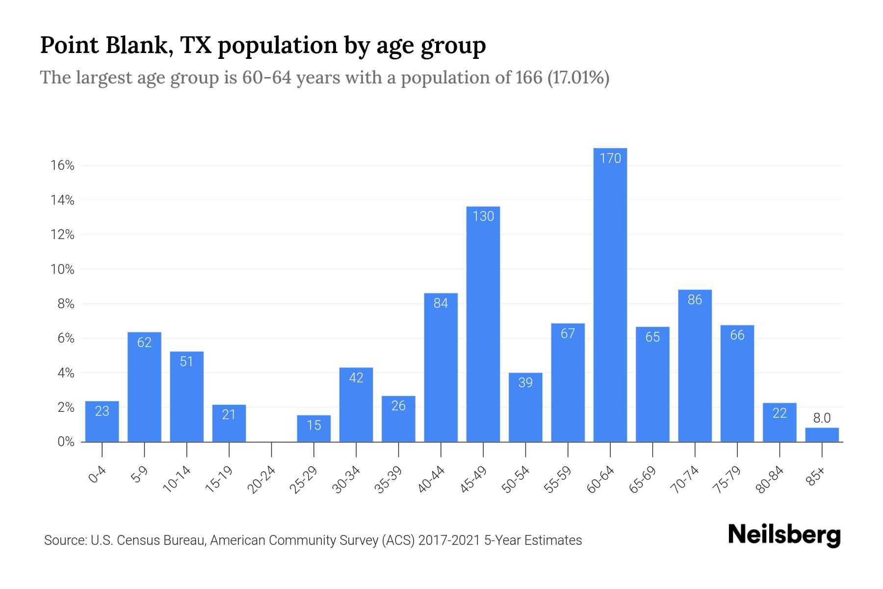 Point Blank, TX Population by Age 2023 Point Blank, TX Age