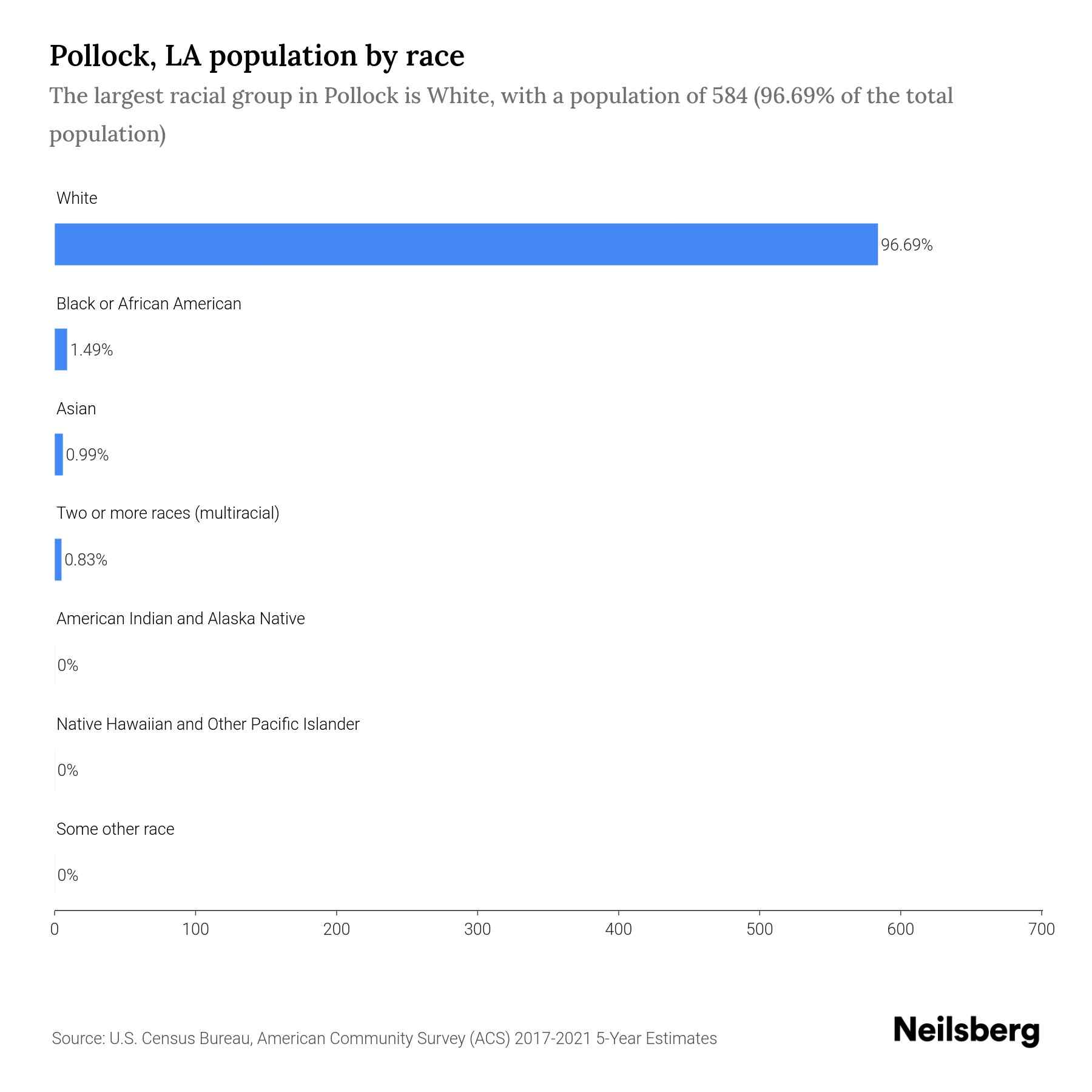 Pollock, LA Population by Race & Ethnicity 2023 Neilsberg