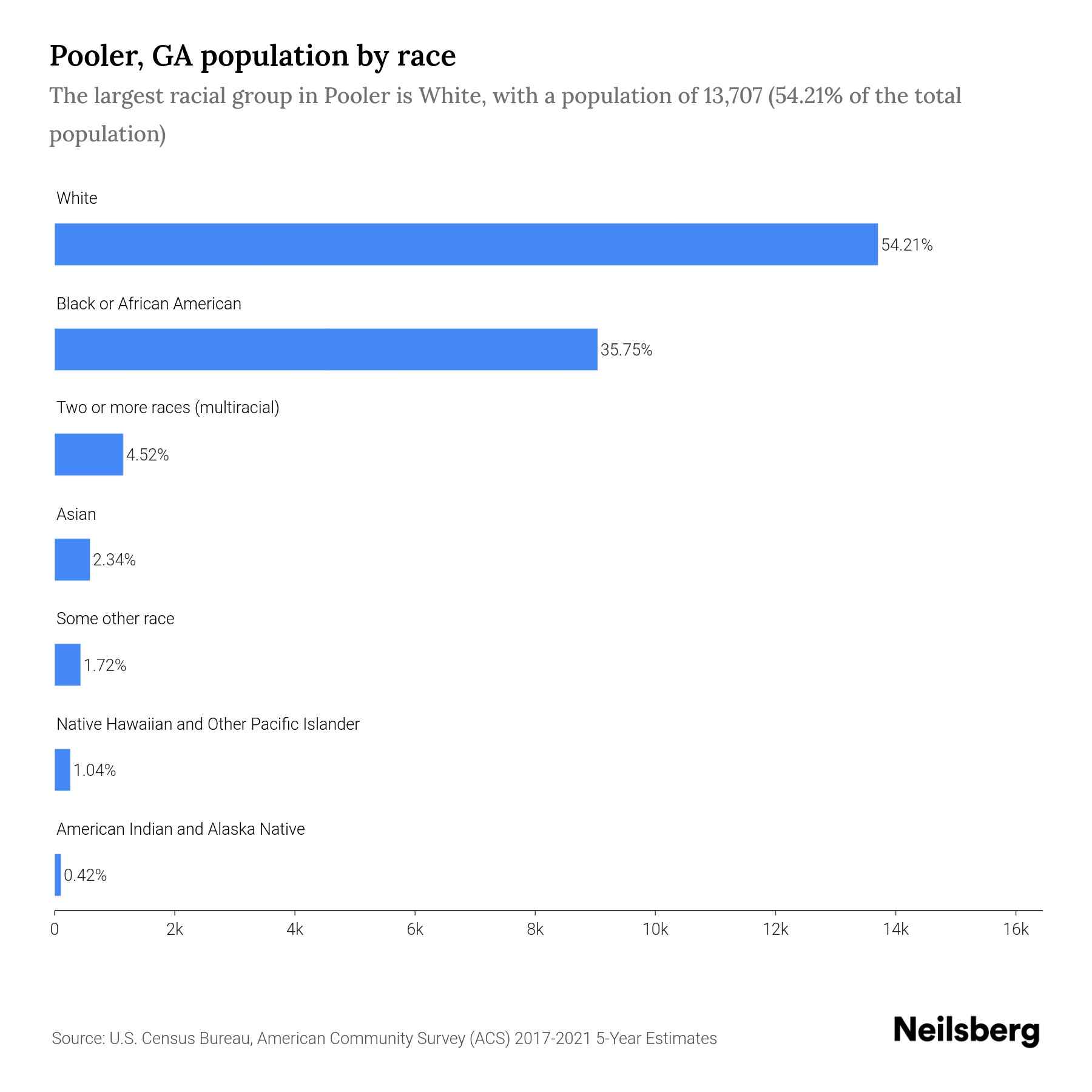 Pooler, GA Population 2023 Stats & Trends Neilsberg
