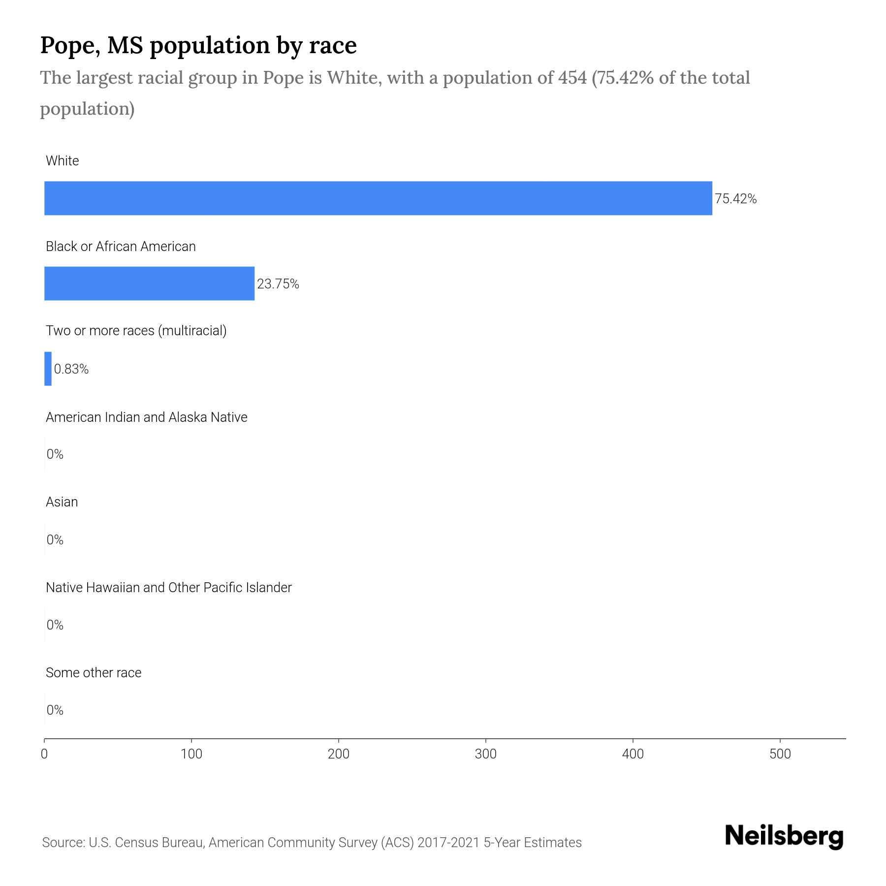 Pope, MS Population by Race & Ethnicity 2023 Neilsberg