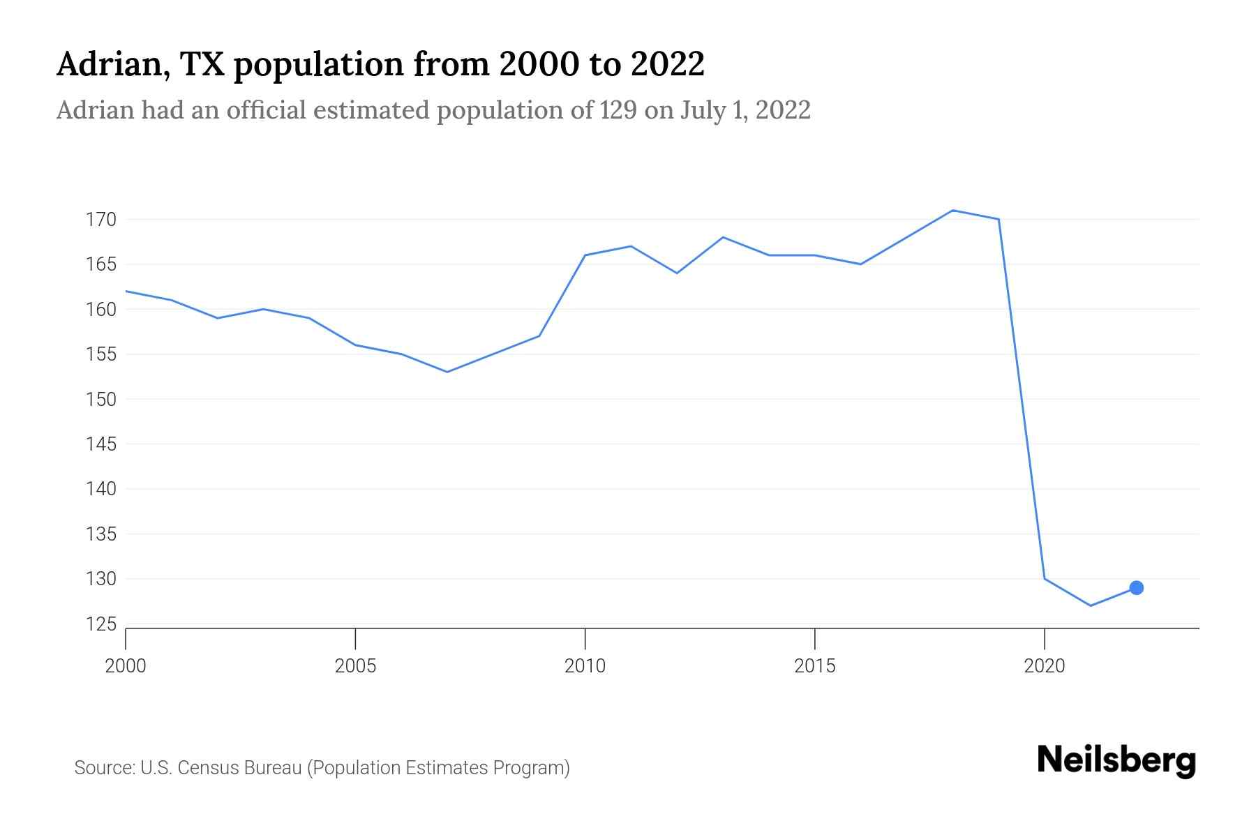 Adrian, TX Population by Year 2023 Statistics, Facts & Trends Neilsberg