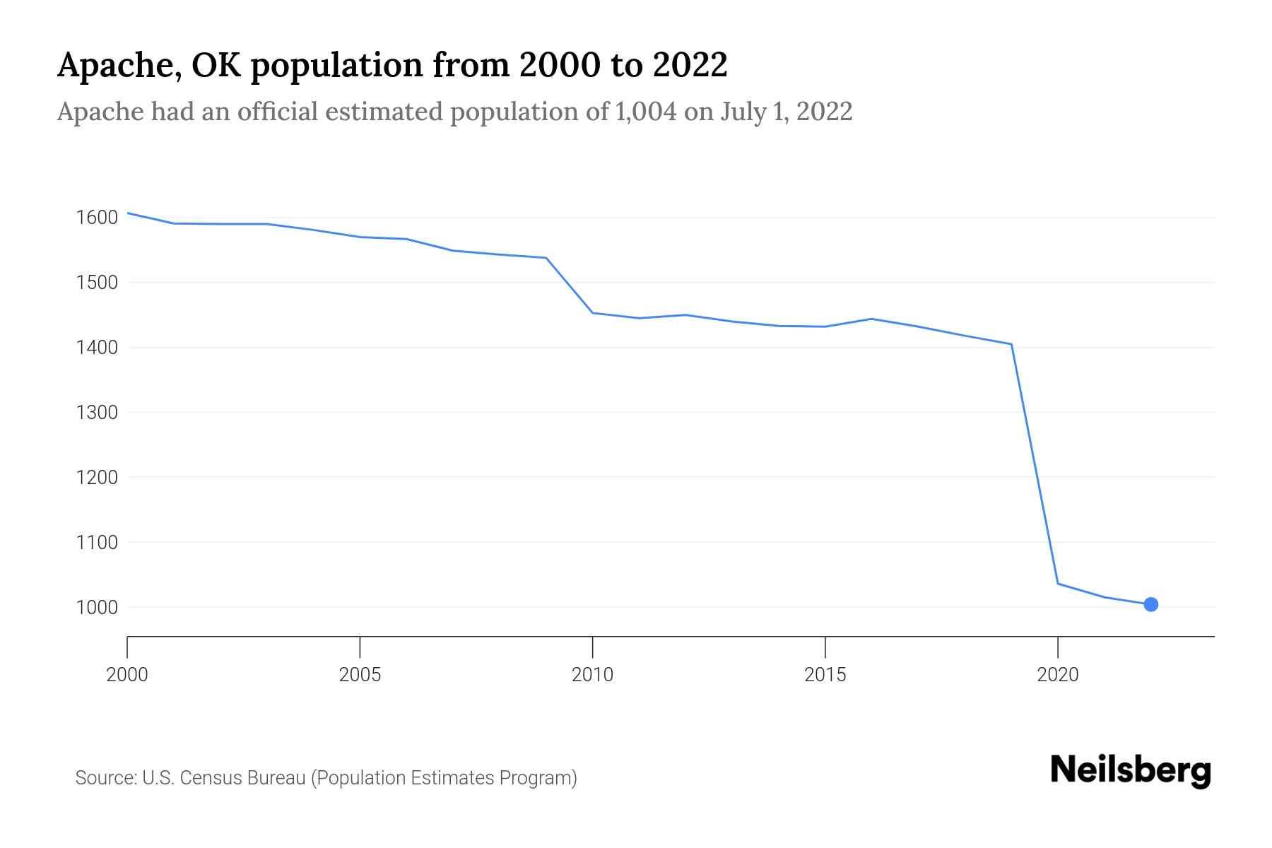 Apache, OK Population by Year 2023 Statistics, Facts & Trends Neilsberg