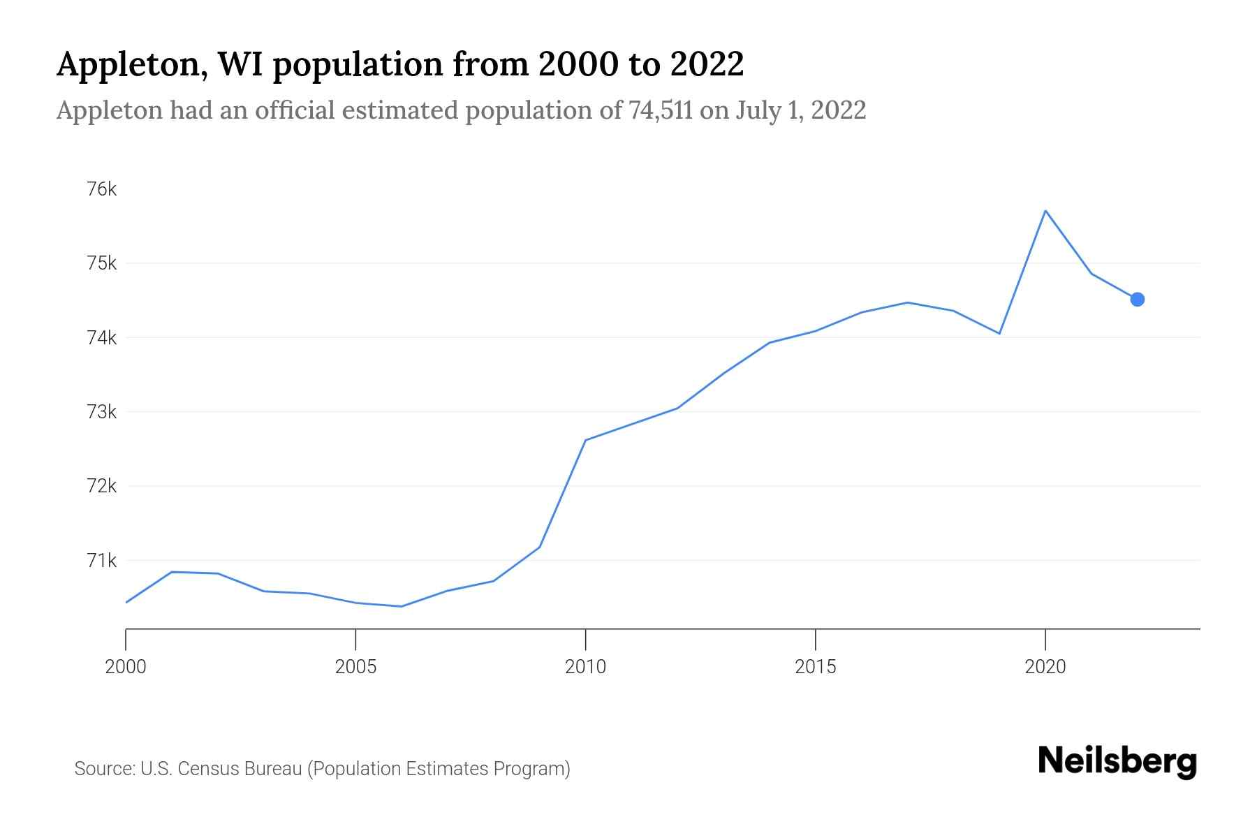 Appleton, WI Population by Year 2023 Statistics, Facts & Trends