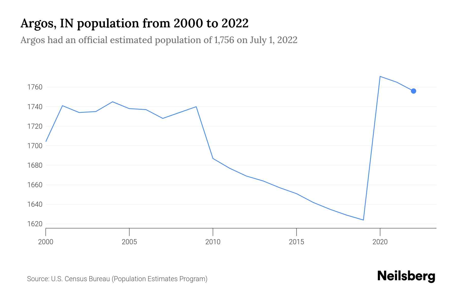 Argos, IN Population by Year 2023 Statistics, Facts & Trends Neilsberg