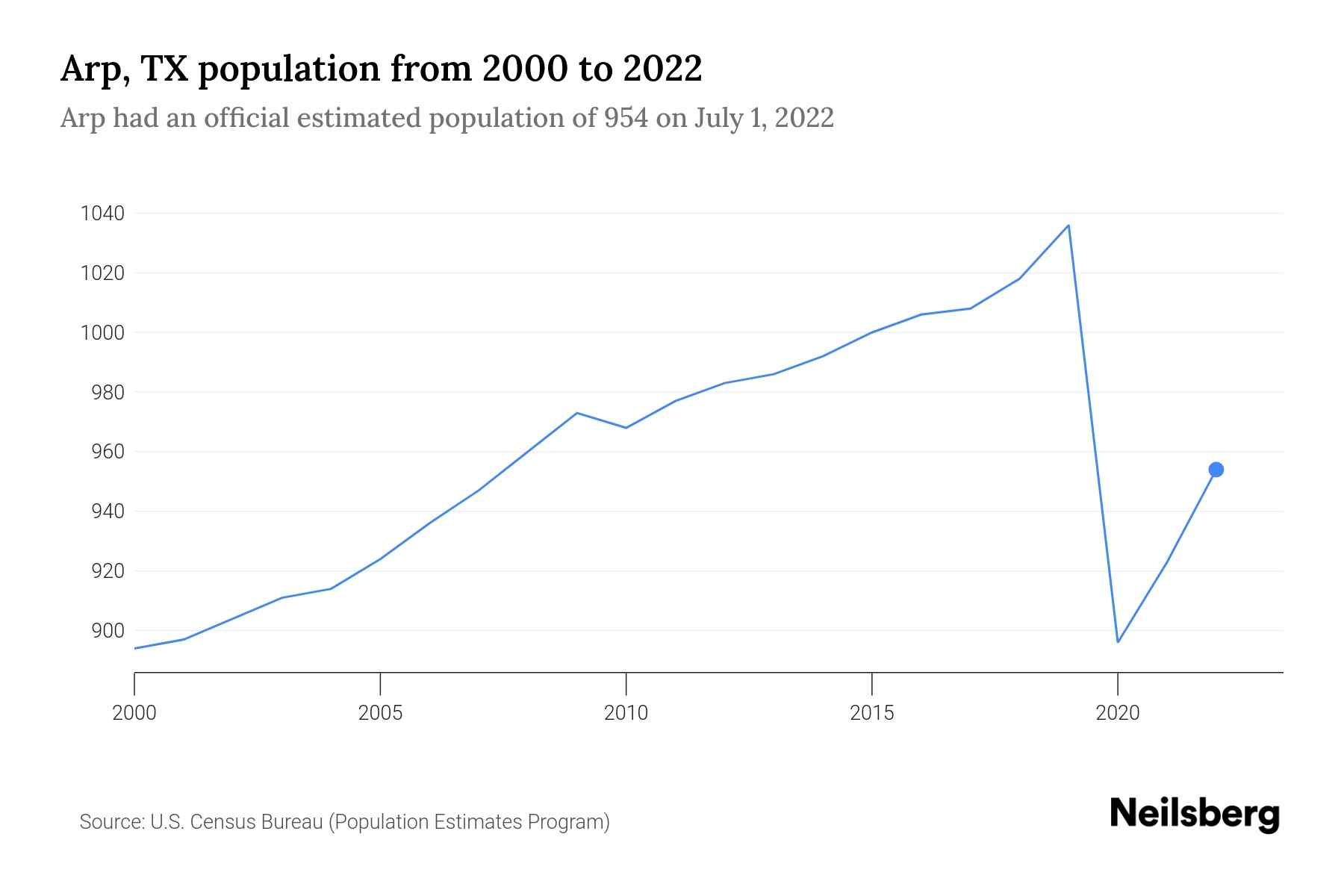 Arp, TX Population by Year 2023 Statistics, Facts & Trends Neilsberg