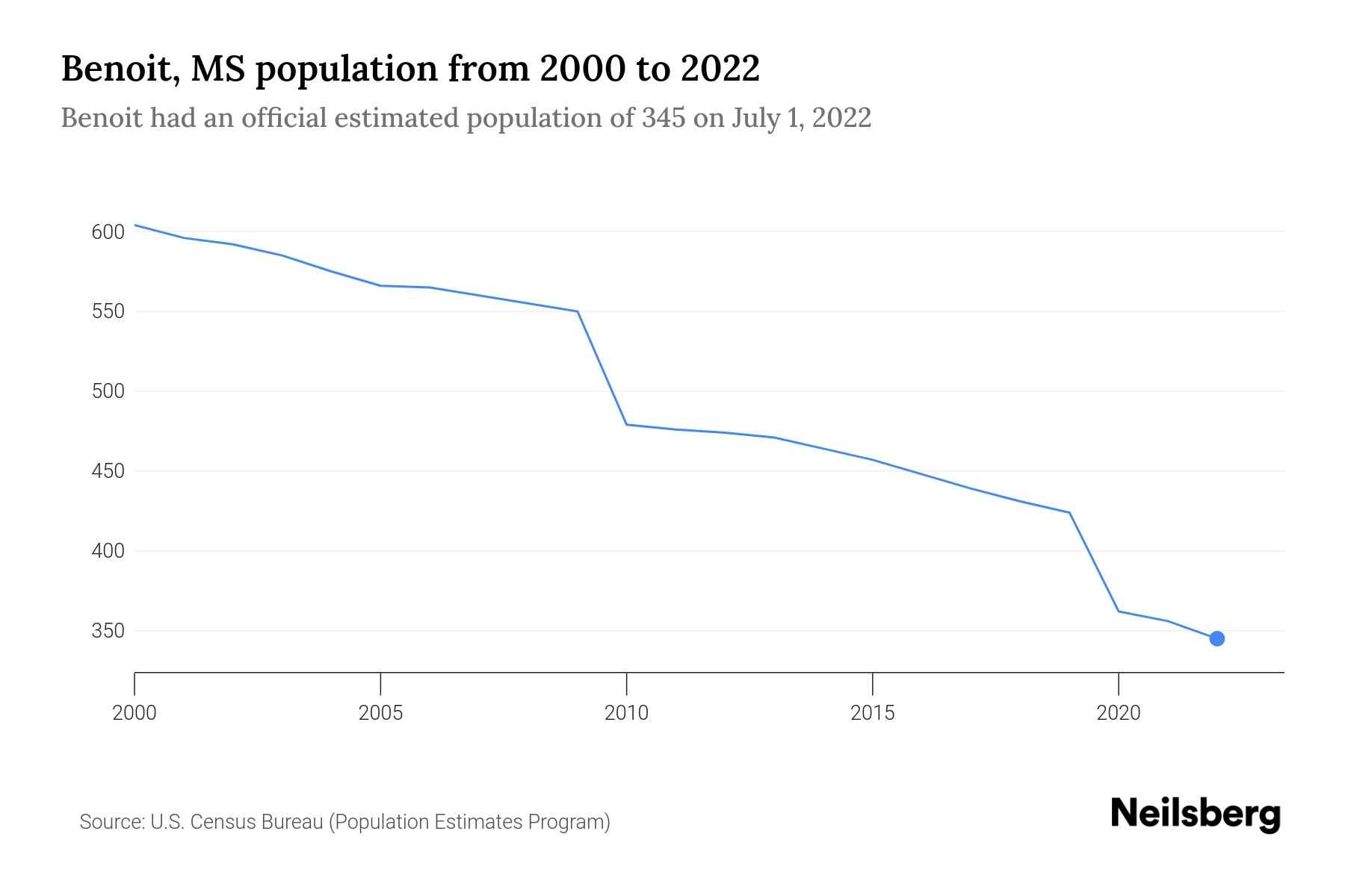 Benoit, MS Population by Year 2023 Statistics, Facts & Trends Neilsberg
