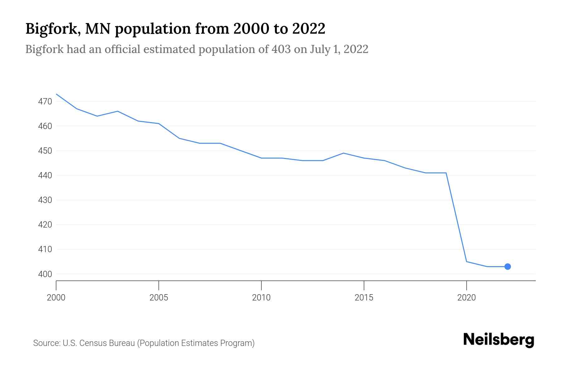 Bigfork, MN Population by Year 2023 Statistics, Facts & Trends