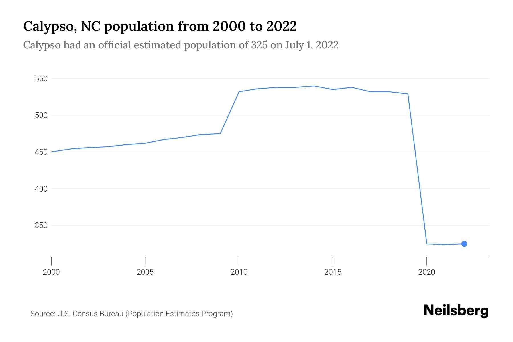 Calypso, NC Population by Year 2023 Statistics, Facts & Trends