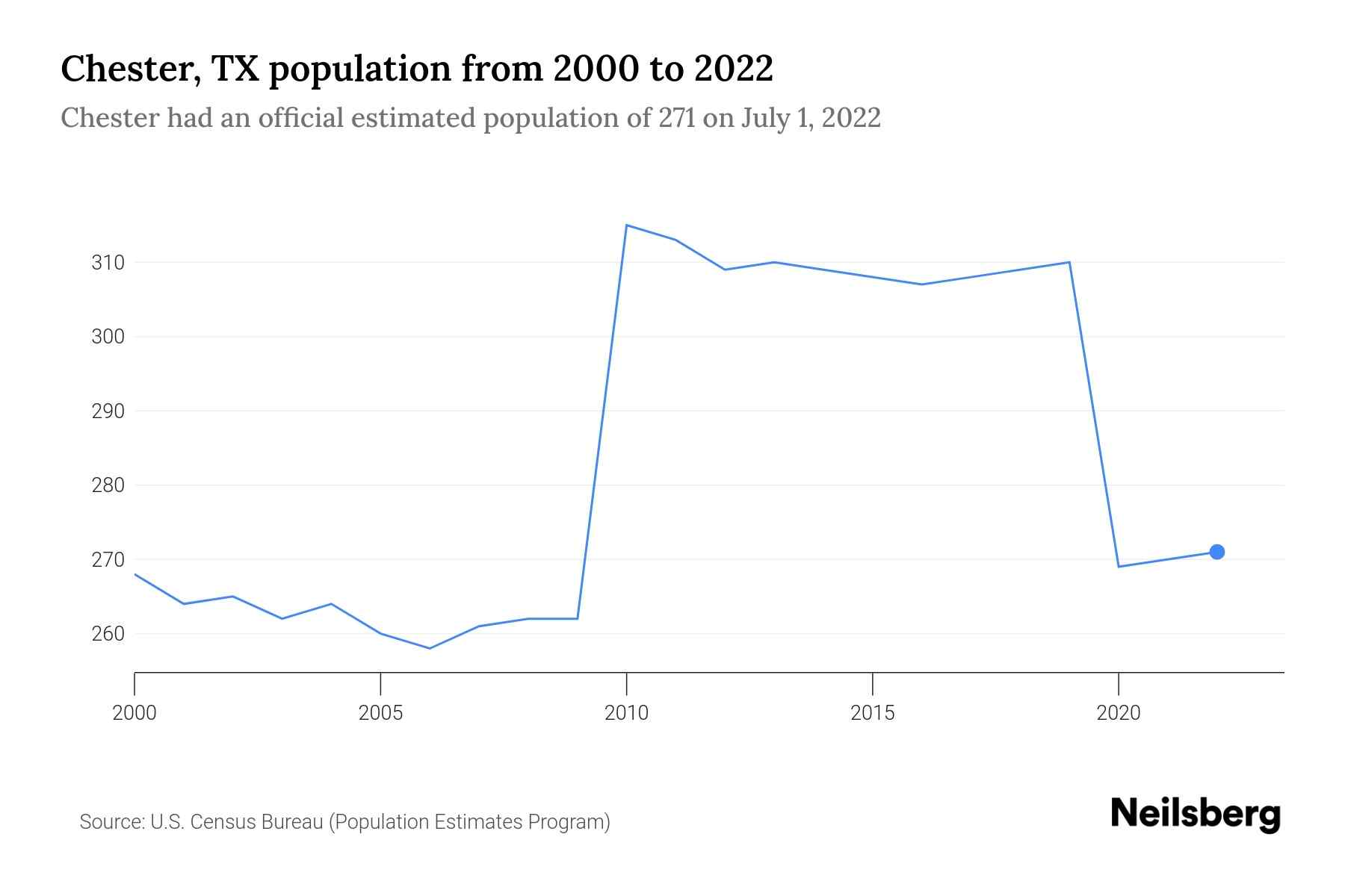 Chester, TX Population by Year 2023 Statistics, Facts & Trends