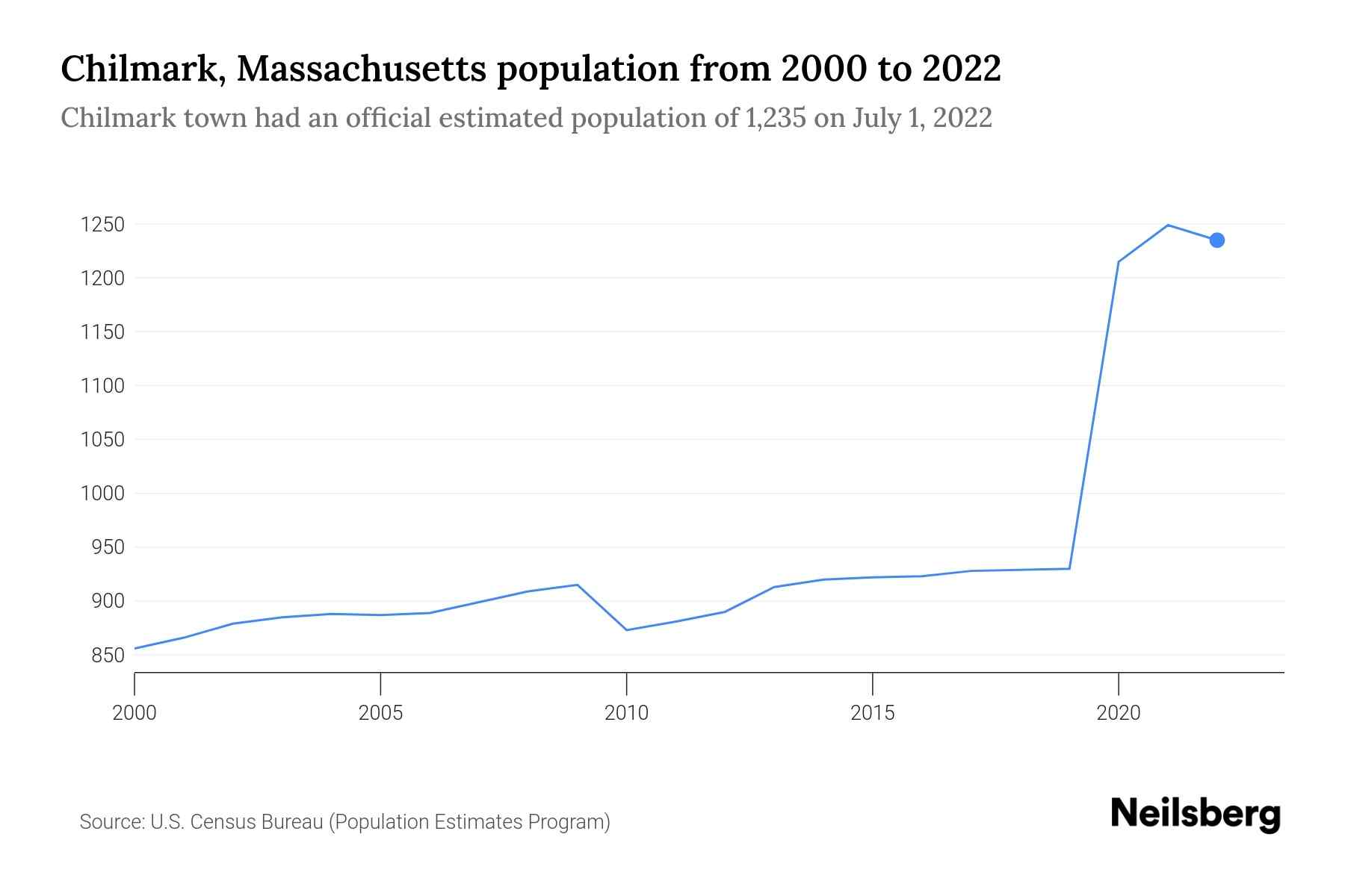 Chilmark, Massachusetts Population by Year 2023 Statistics, Facts