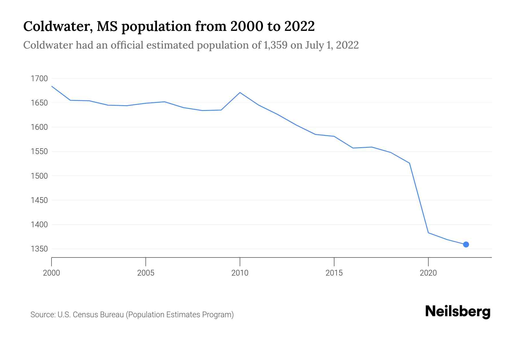 Coldwater, MS Population by Year 2023 Statistics, Facts & Trends